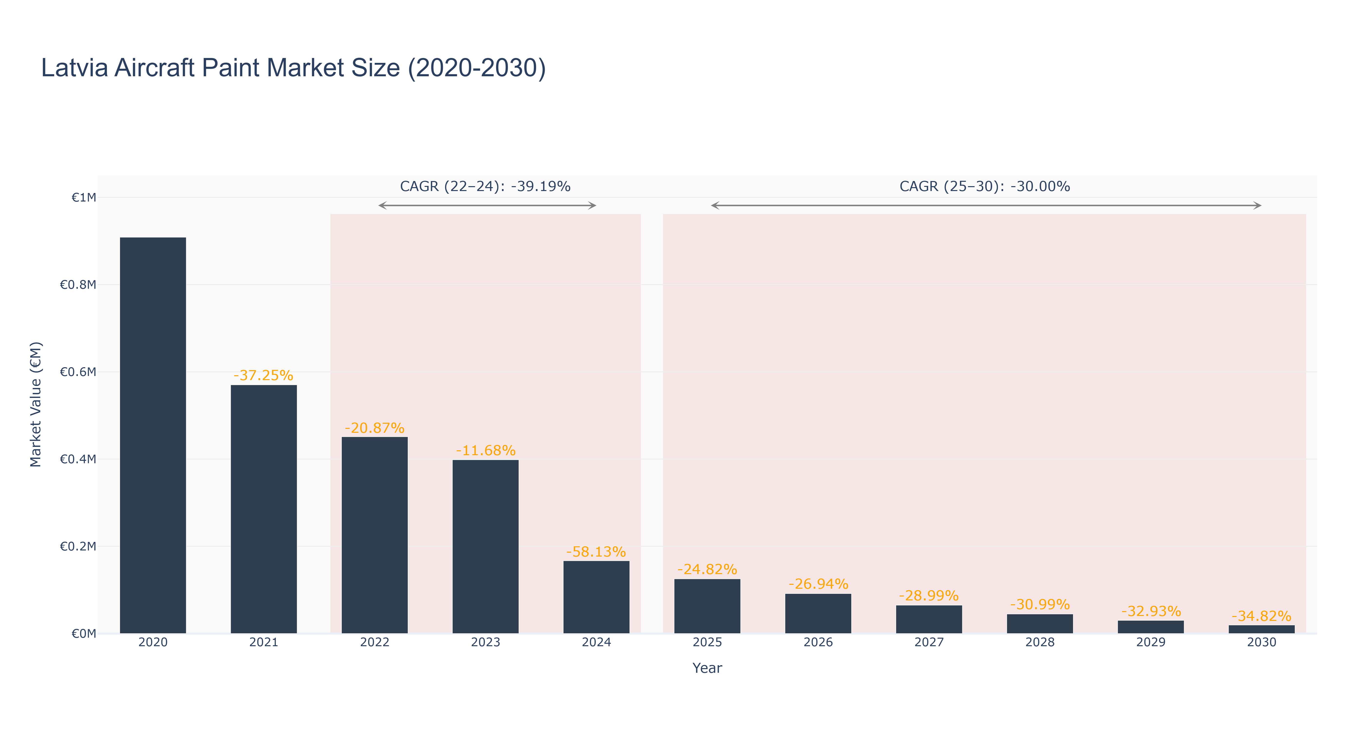 Latvia Aircraft Paint Market Size (2020-2030)