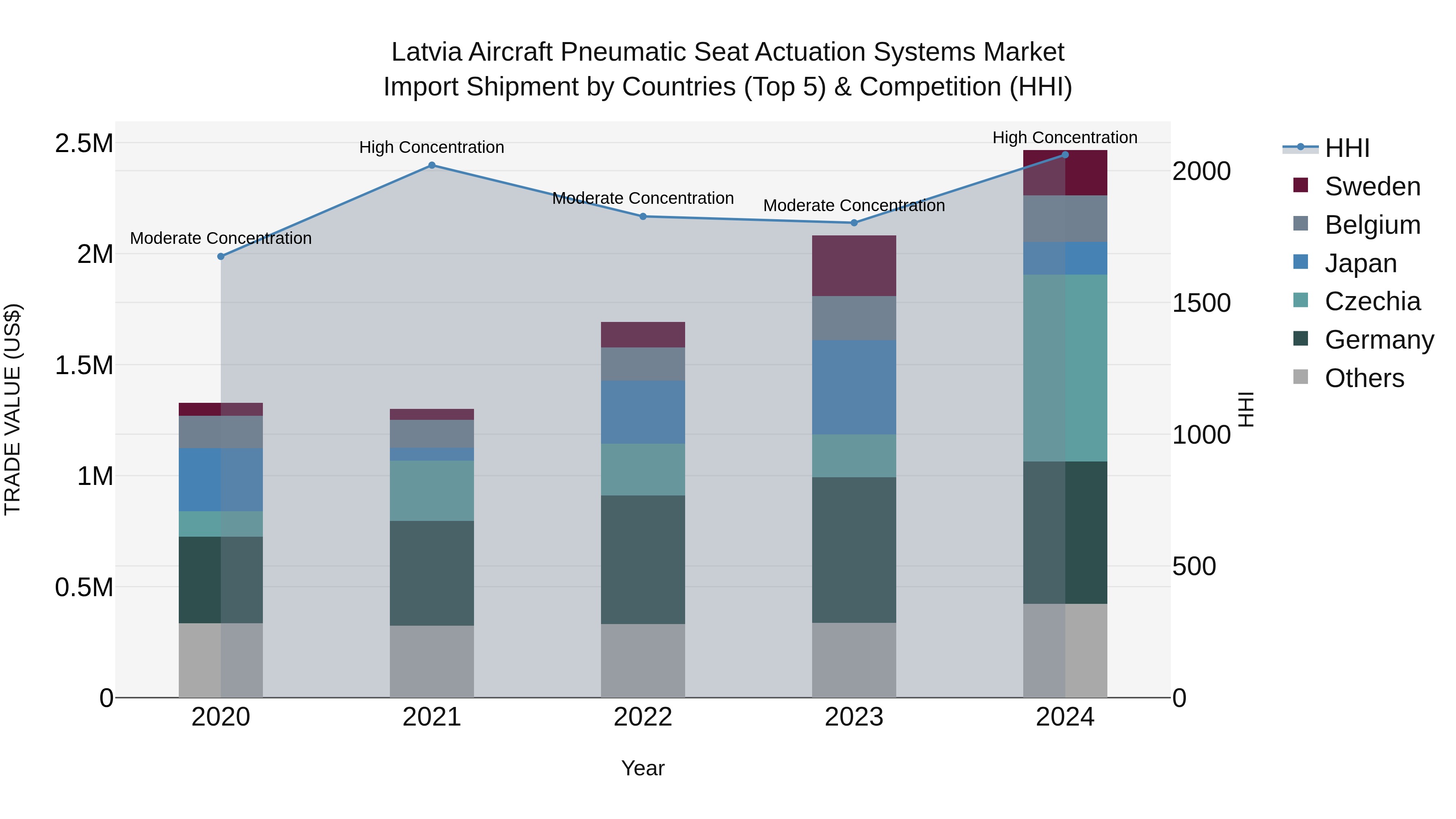 Latvia Aircraft Pneumatic Seat Actuation Systems Market Top 5 Importing Countries and Market Competition (HHI) Analysis