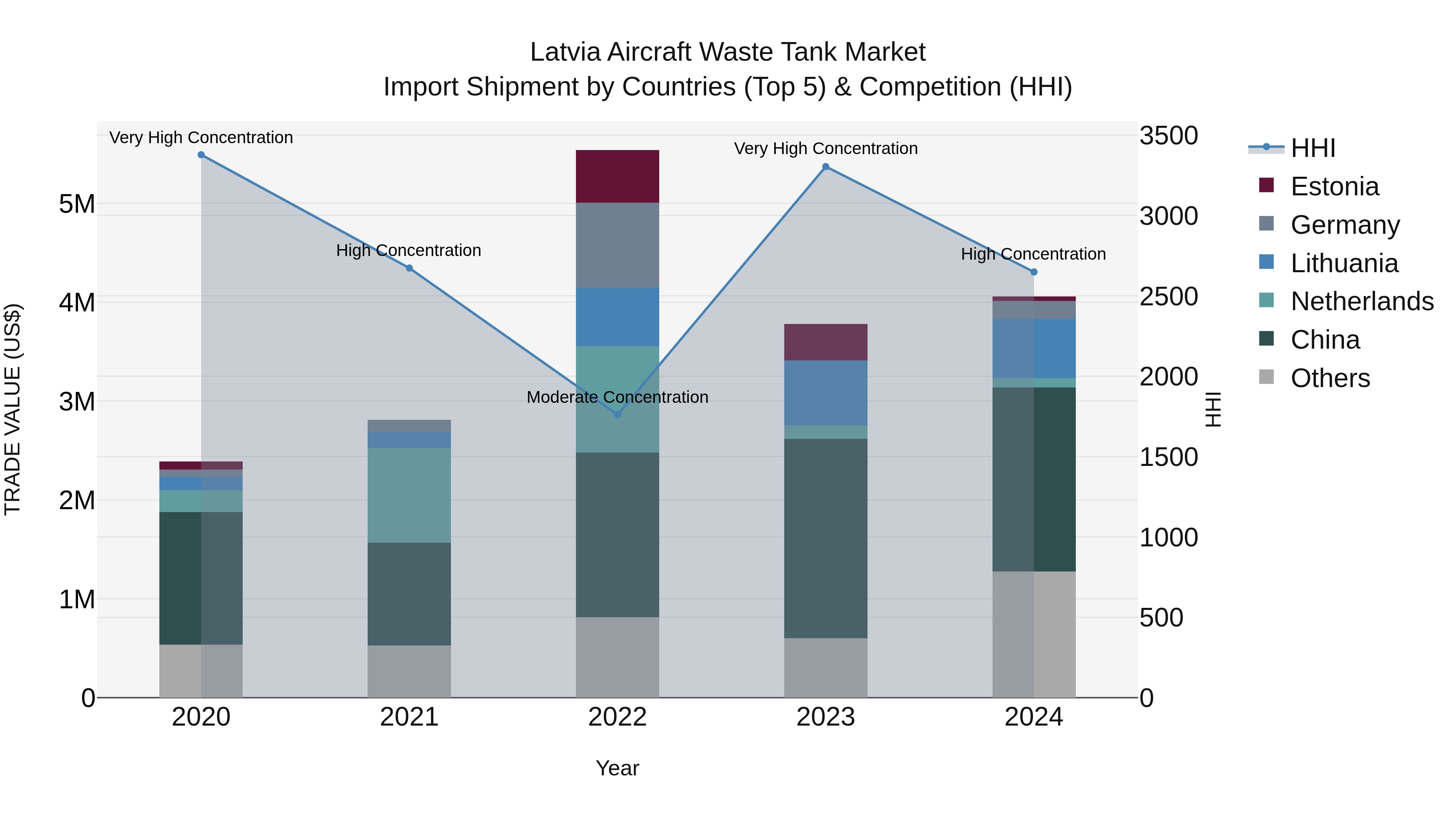 Latvia Aircraft Waste Tank Market Top 5 Importing Countries and Market Competition (HHI) Analysis