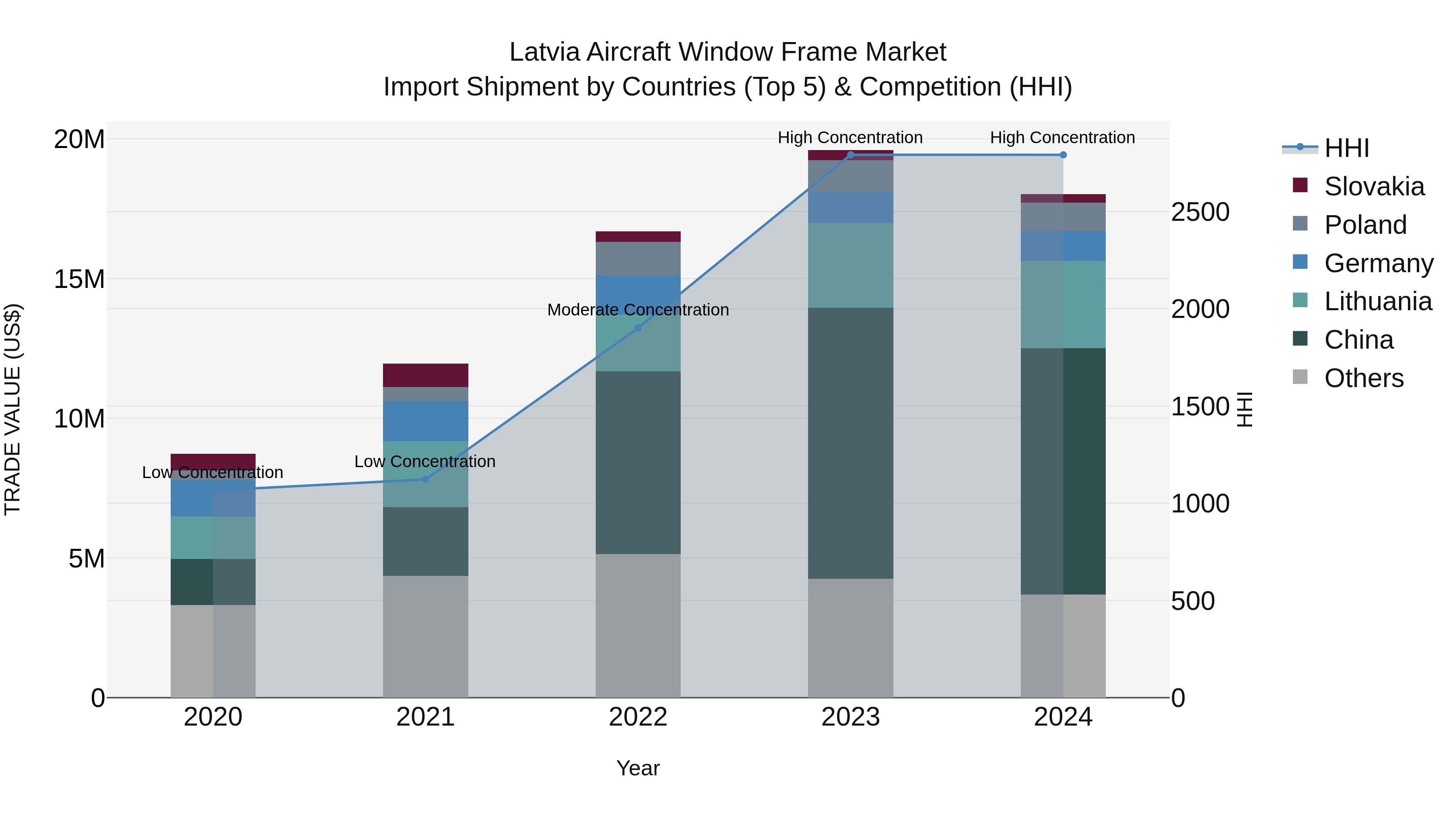 Latvia Aircraft Window Frame Market Top 5 Importing Countries and Market Competition (HHI) Analysis