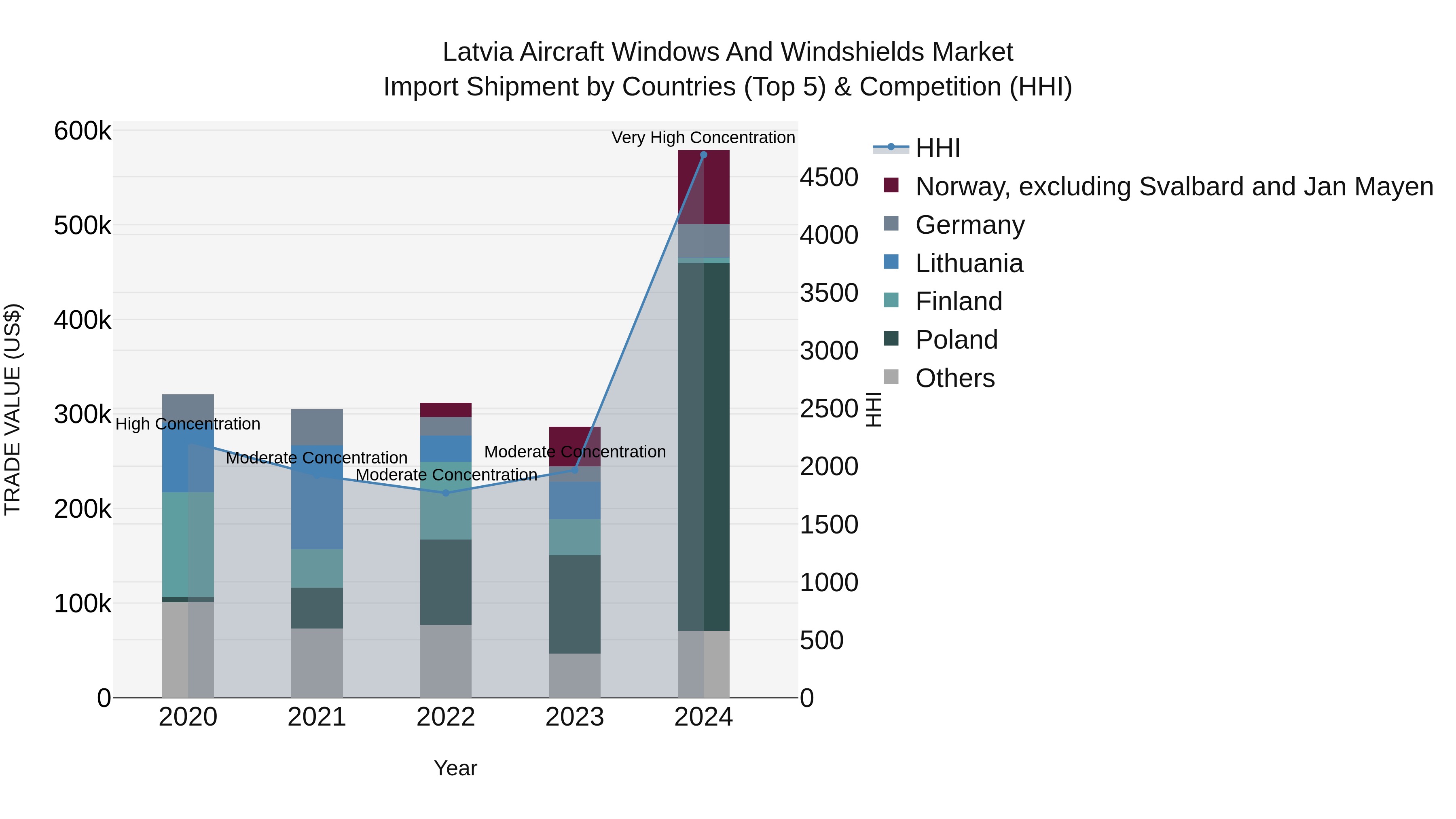 Latvia Aircraft Windows and Windshields Market Top 5 Importing Countries and Market Competition (HHI) Analysis