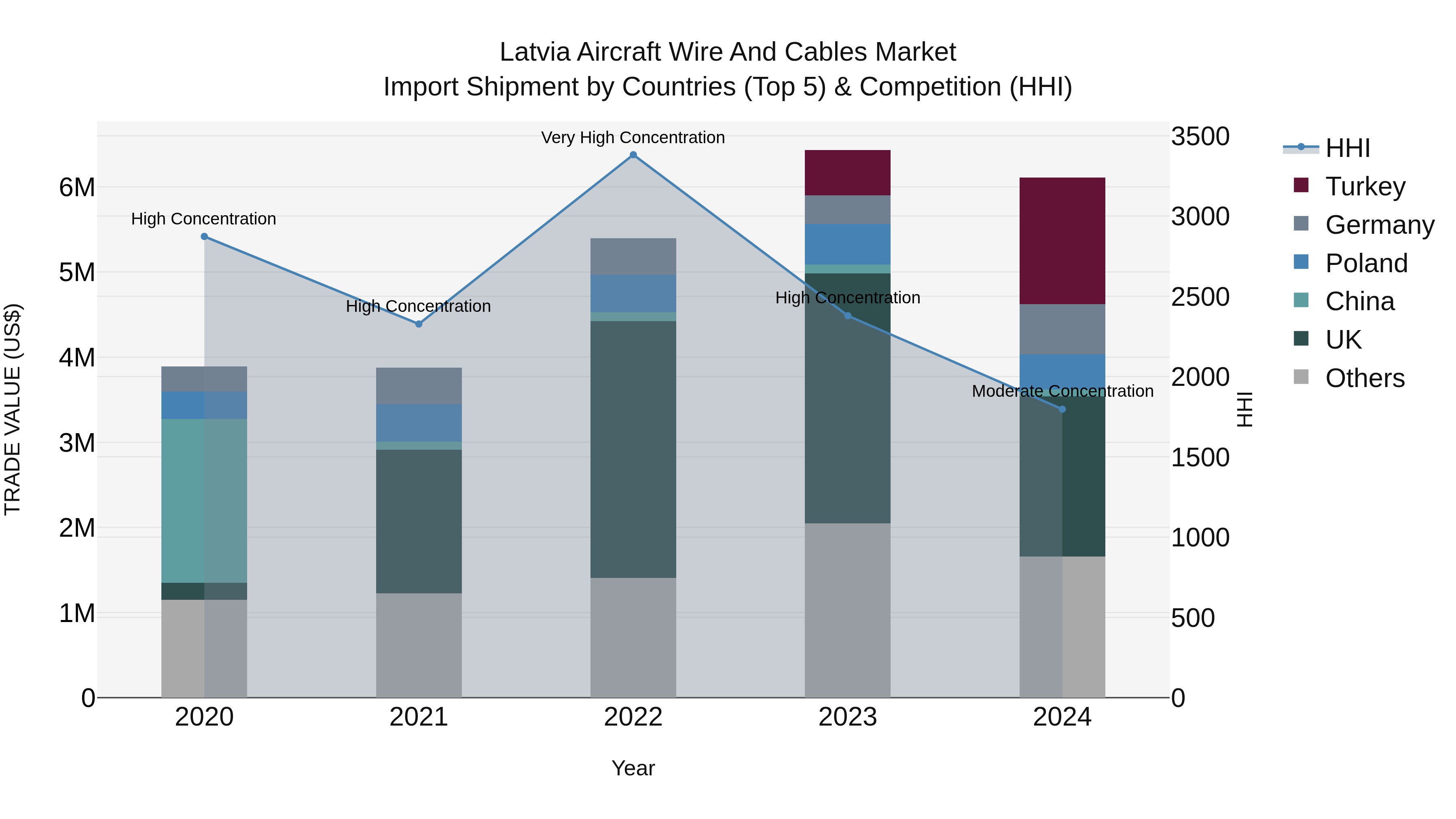 Latvia Aircraft Wire and Cables Market Top 5 Importing Countries and Market Competition (HHI) Analysis