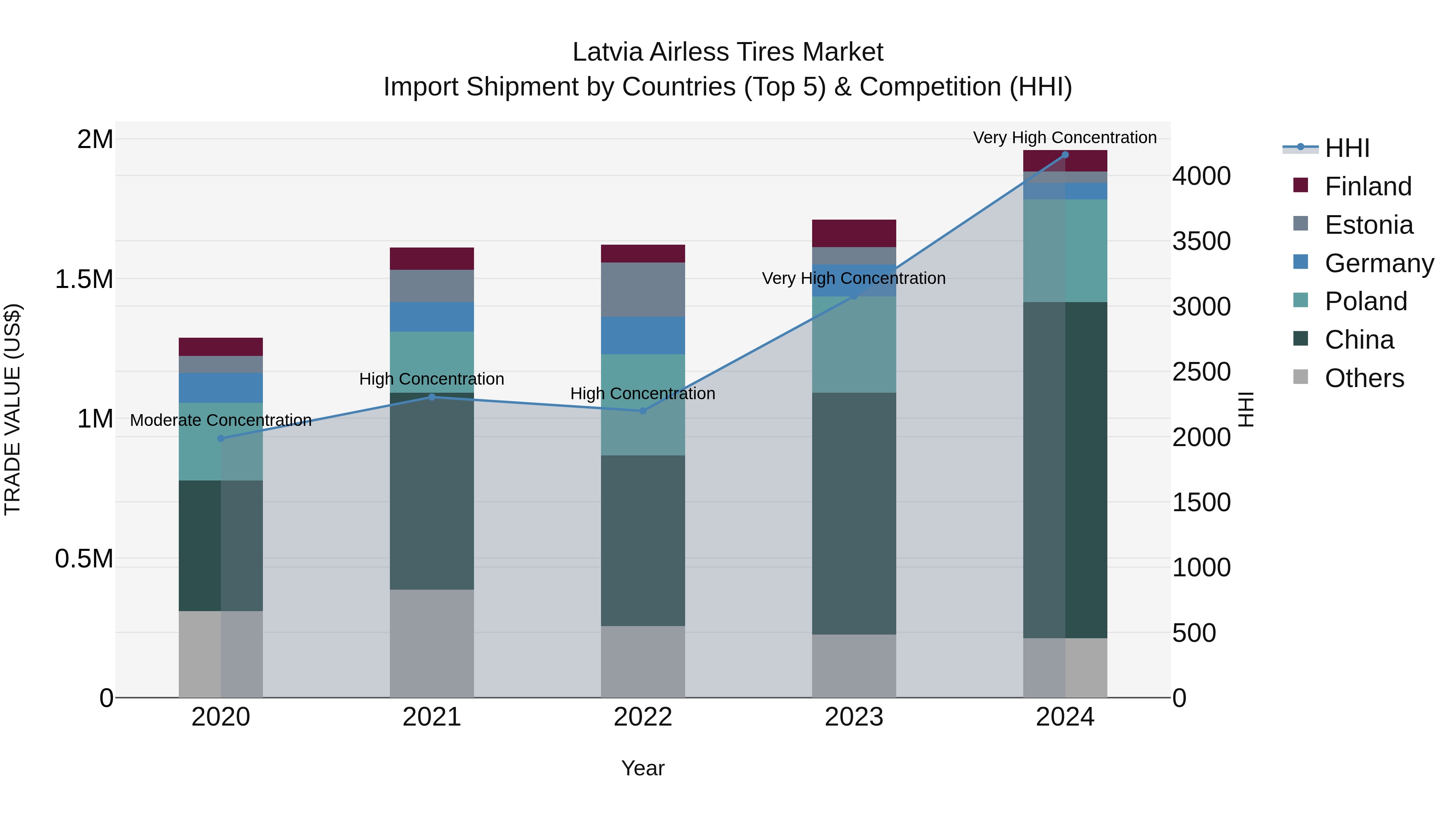 Latvia Airless Tires Market Top 5 Importing Countries and Market Competition (HHI) Analysis