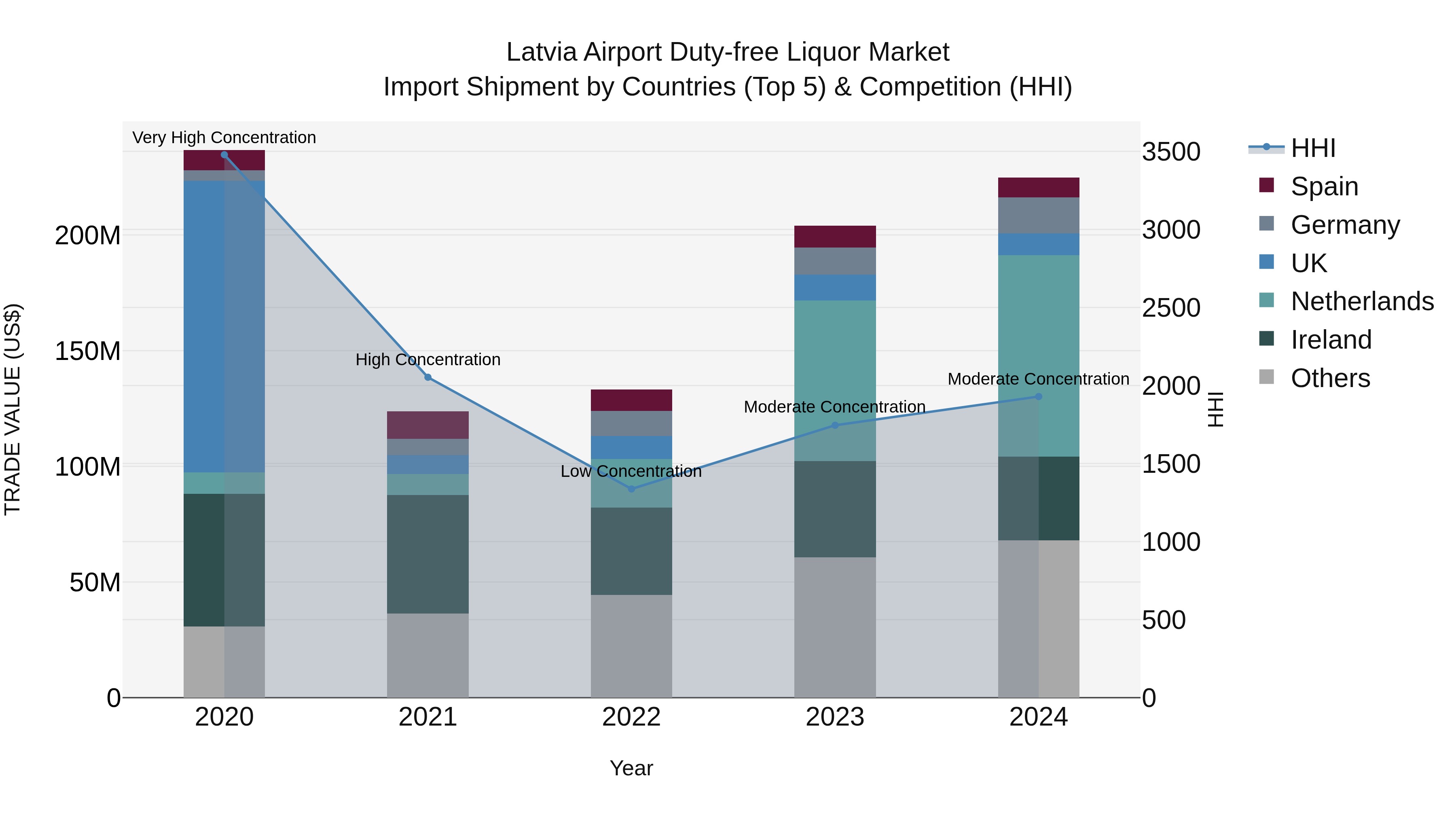 Latvia Airport Duty-free Liquor Market Top 5 Importing Countries and Market Competition (HHI) Analysis