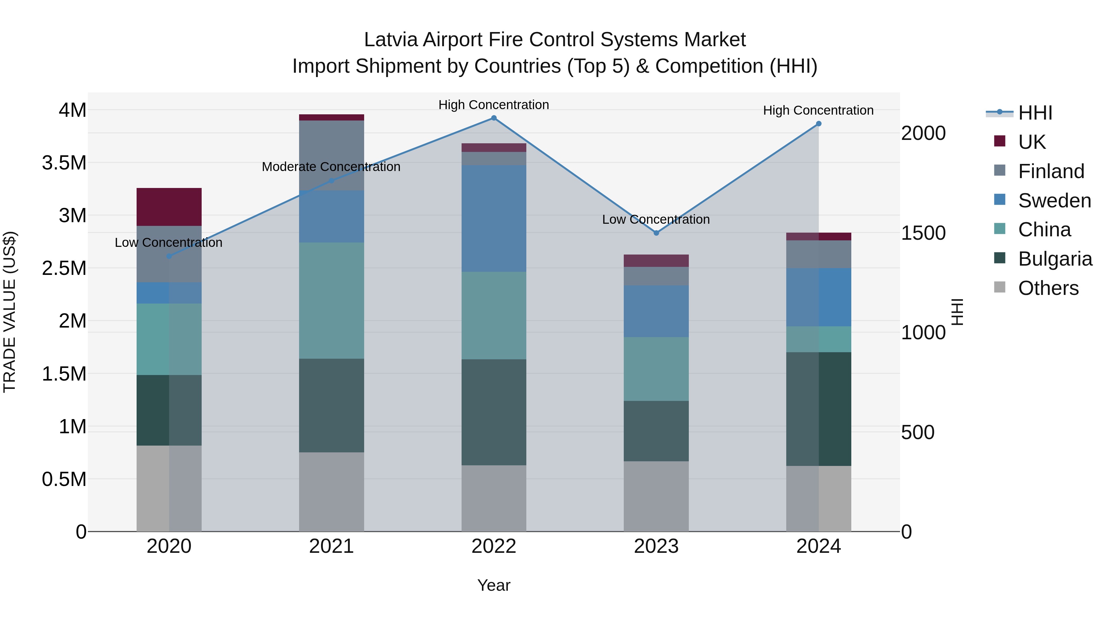 Latvia Airport Fire Control Systems Market Top 5 Importing Countries and Market Competition (HHI) Analysis