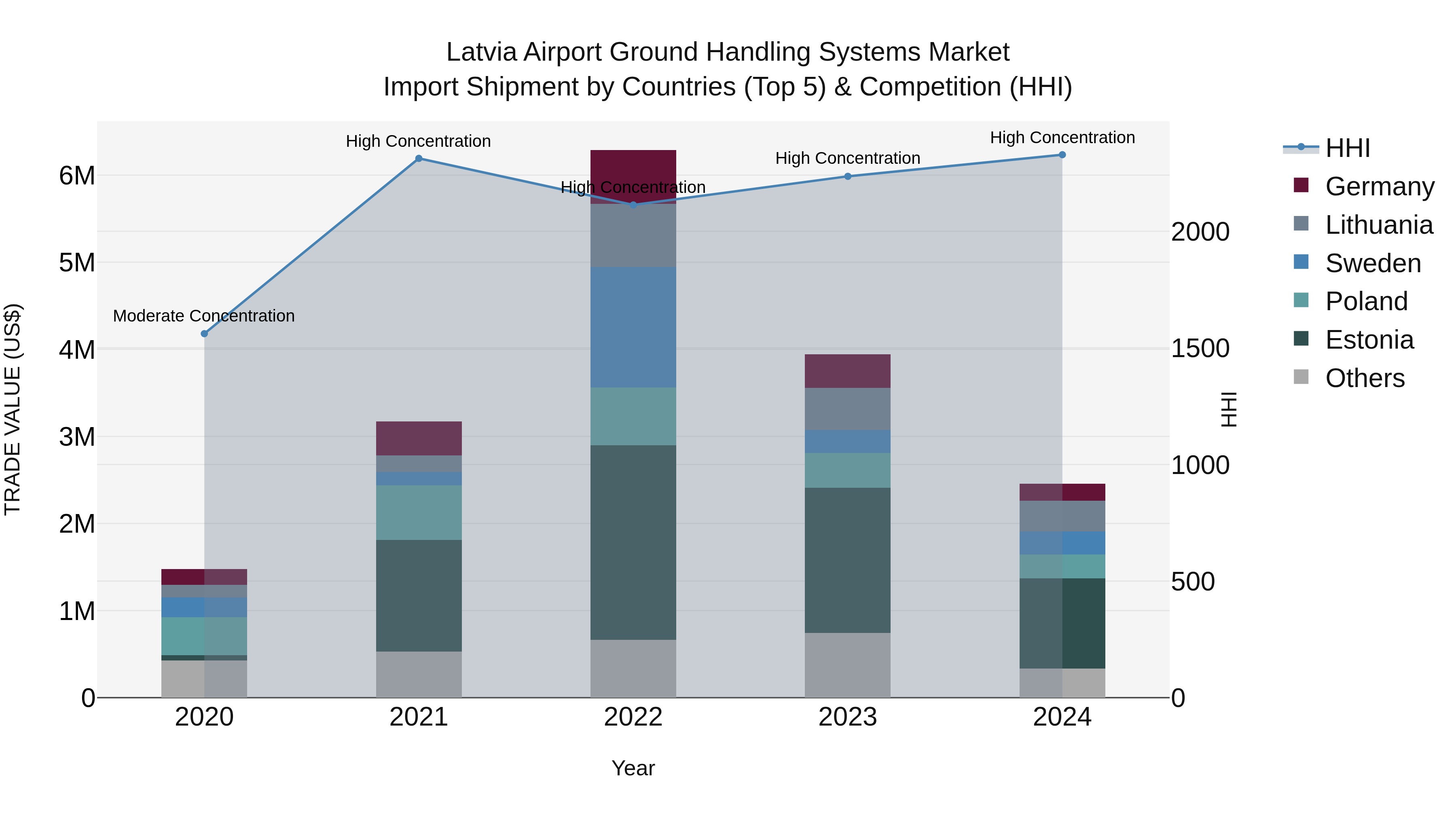 Latvia Airport Ground Handling Systems Market Top 5 Importing Countries and Market Competition (HHI) Analysis