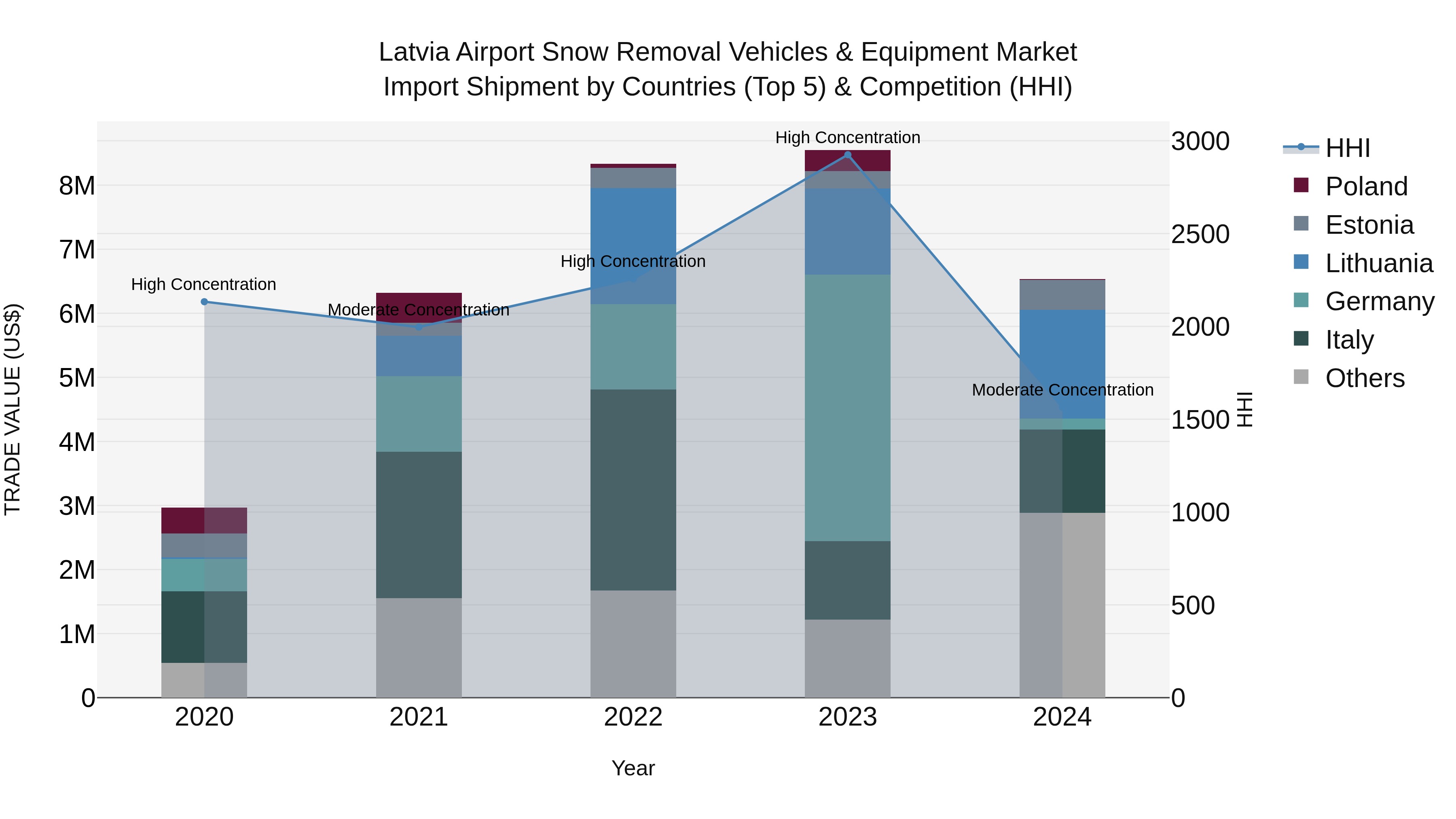 Latvia Airport Snow Removal Vehicles & Equipment Market Top 5 Importing Countries and Market Competition (HHI) Analysis
