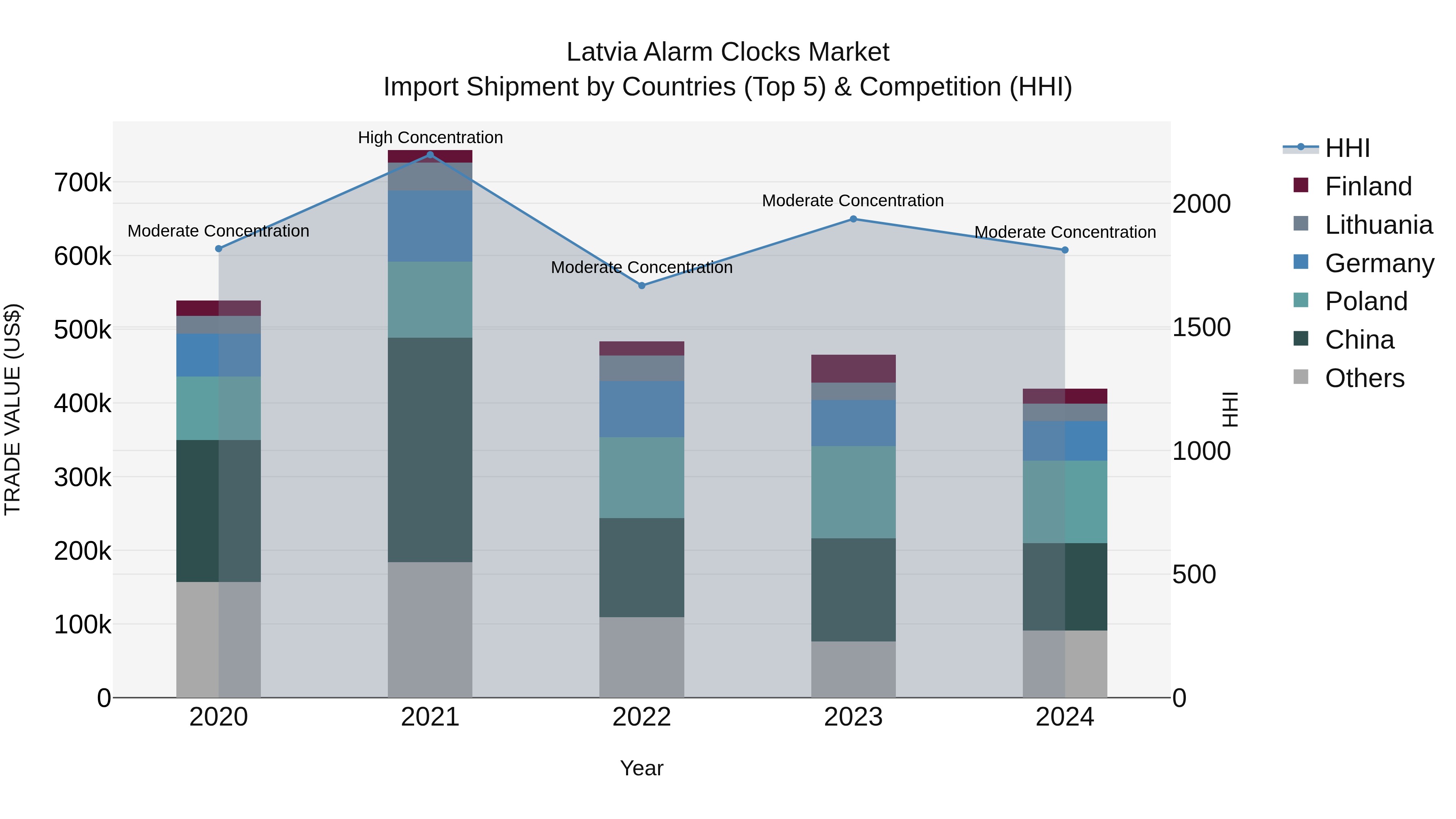 Latvia Alarm Clocks Market Top 5 Importing Countries and Market Competition (HHI) Analysis