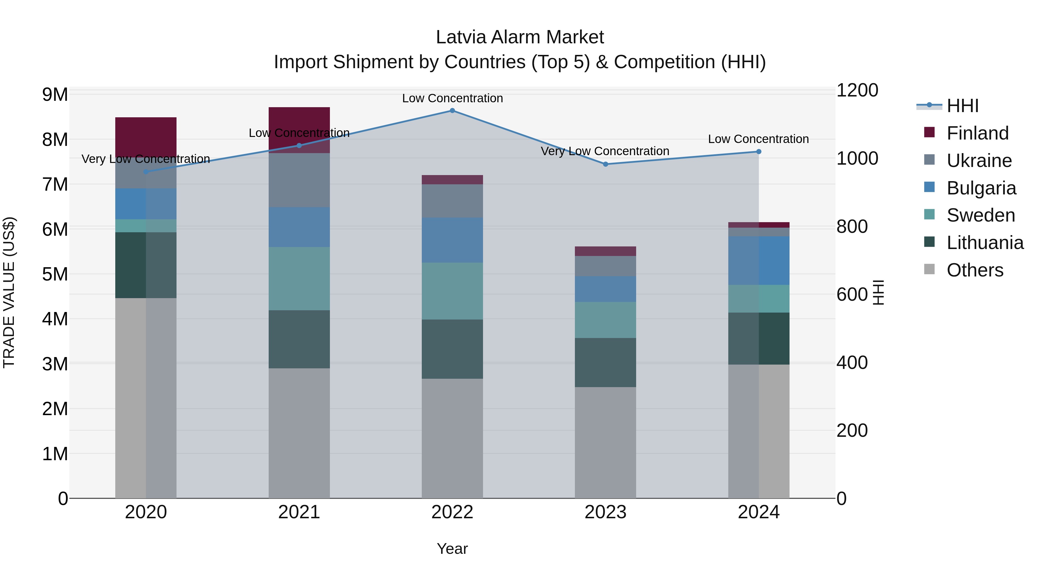 Latvia Alarm Market Top 5 Importing Countries and Market Competition (HHI) Analysis