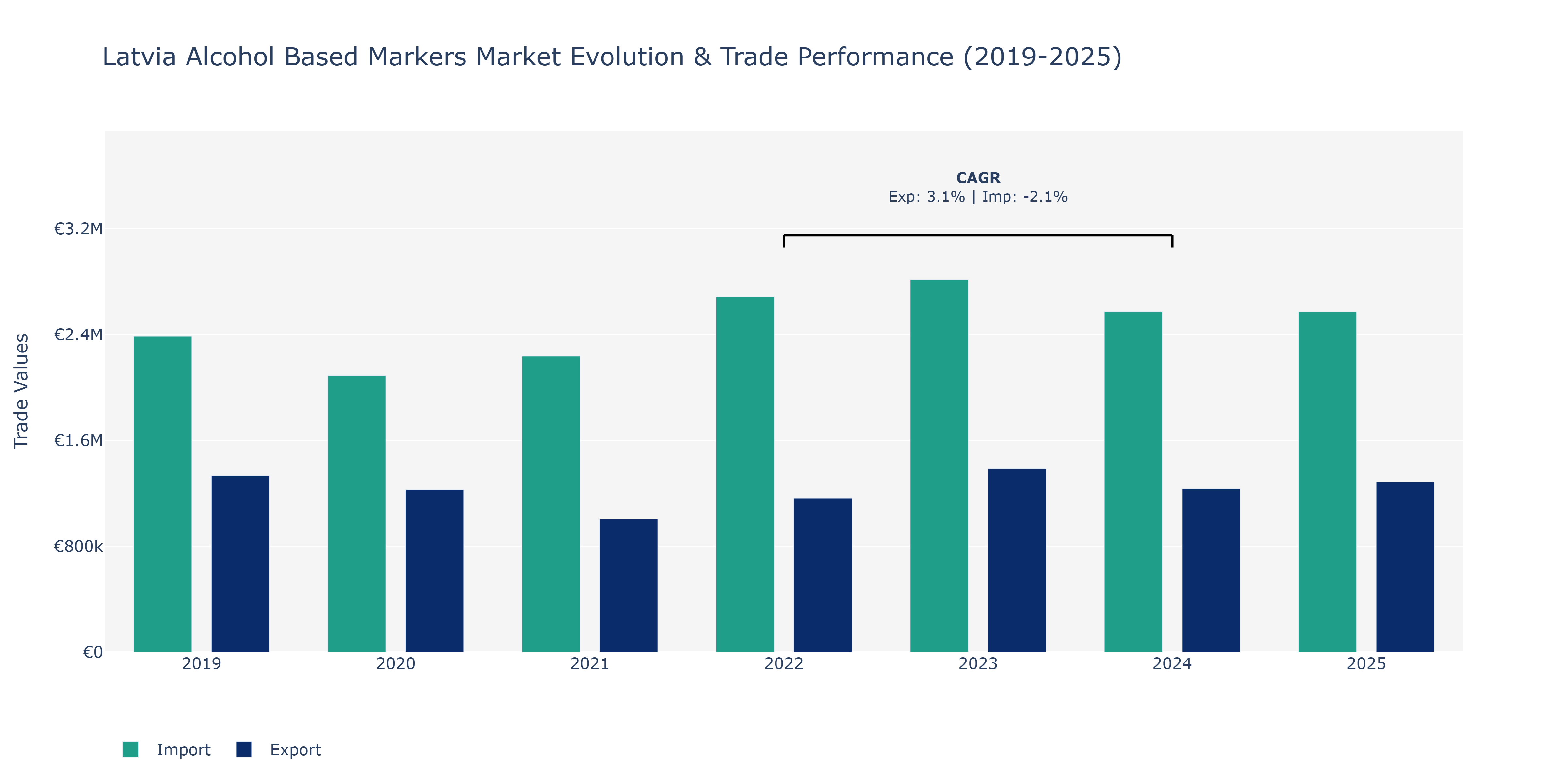 Latvia Alcohol Based Markers Market: Production & Trade Performance (2019-2025)