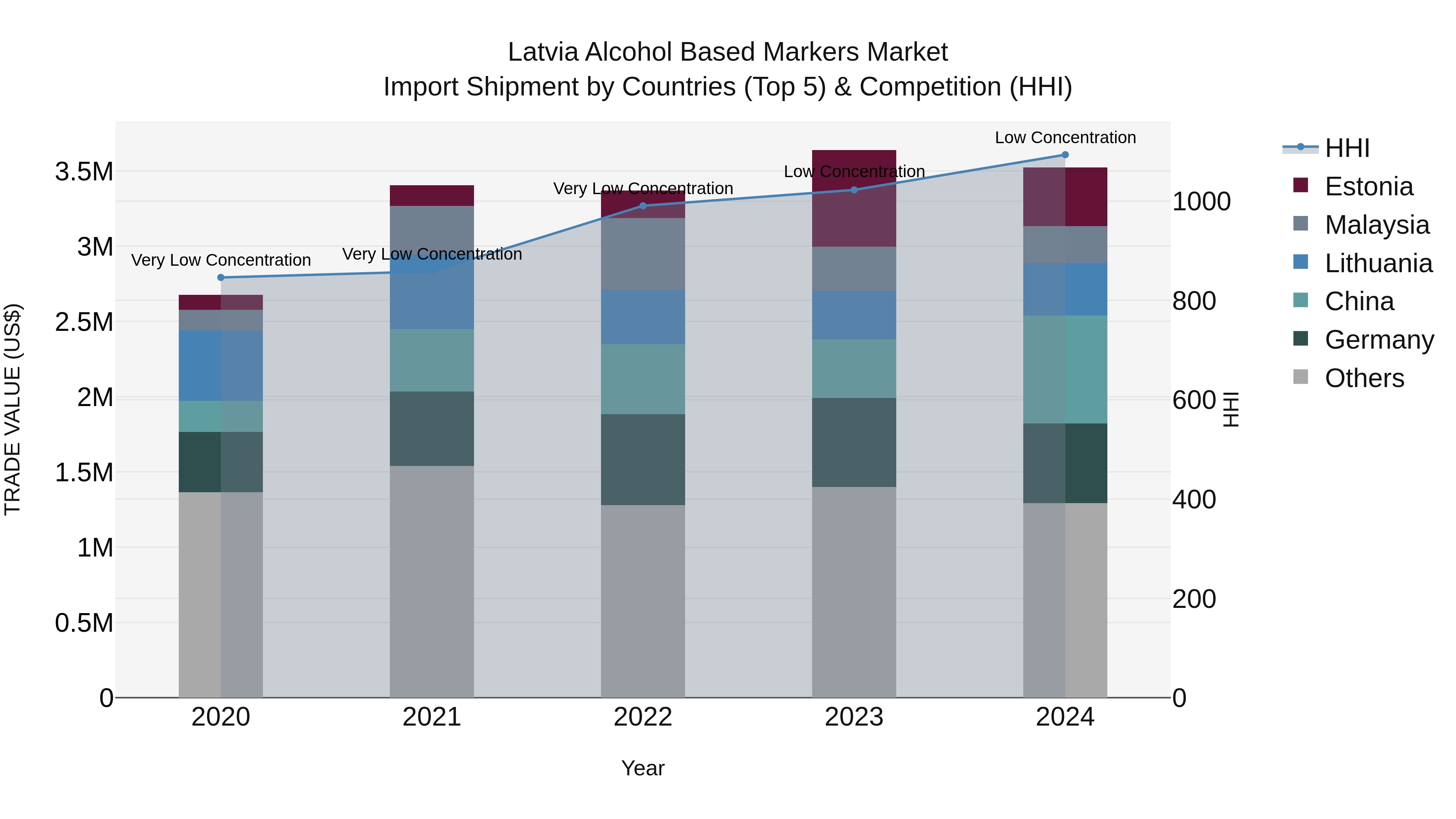 Latvia Alcohol Based Markers Market Top 5 Importing Countries and Market Competition (HHI) Analysis