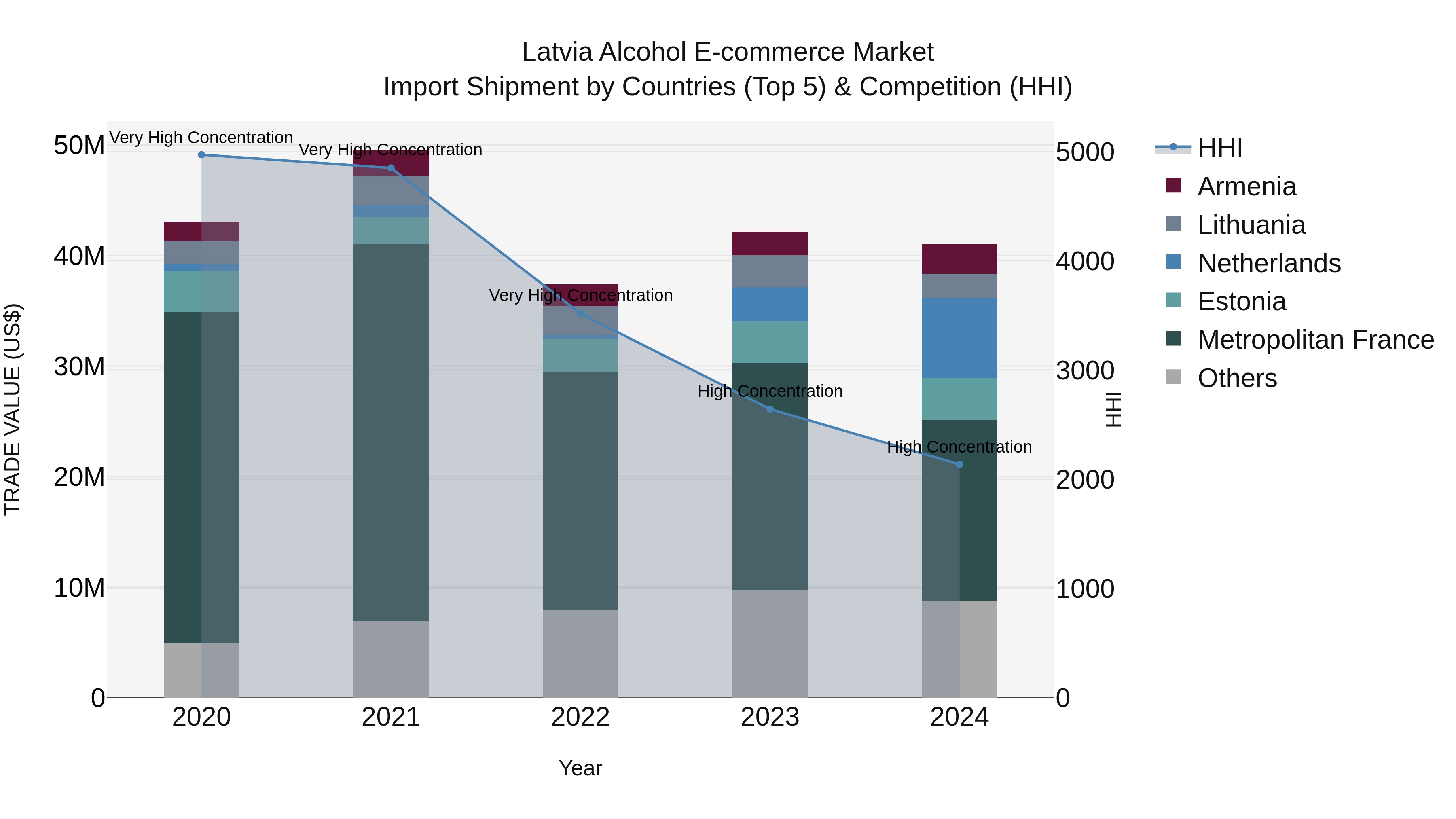 Latvia Alcohol E-commerce Market Top 5 Importing Countries and Market Competition (HHI) Analysis