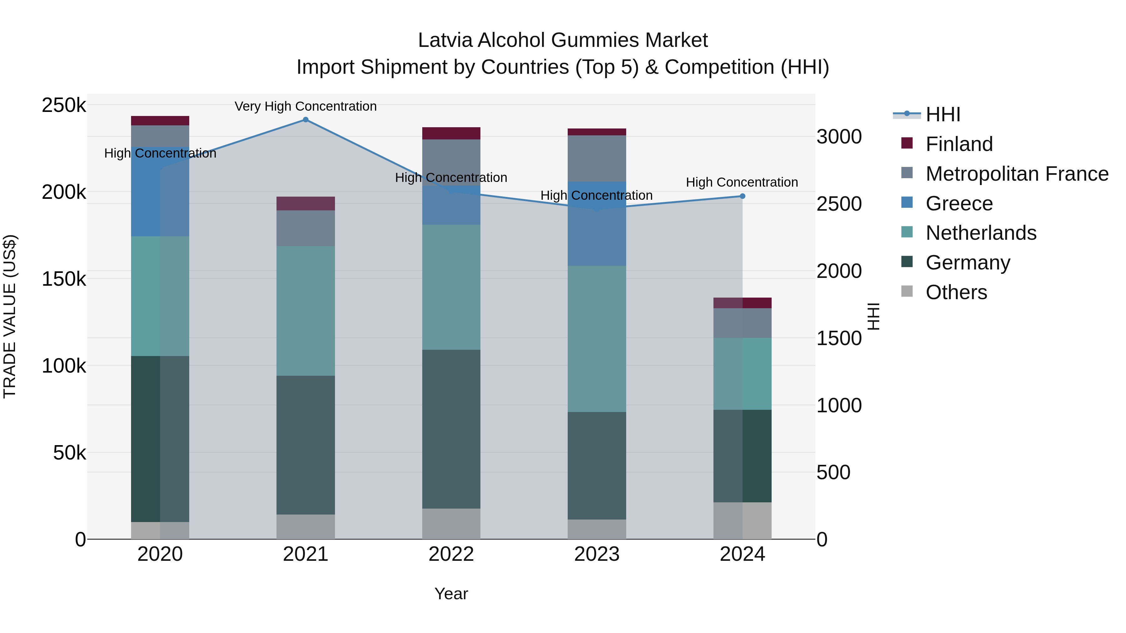 Latvia Alcohol Gummies Market Top 5 Importing Countries and Market Competition (HHI) Analysis