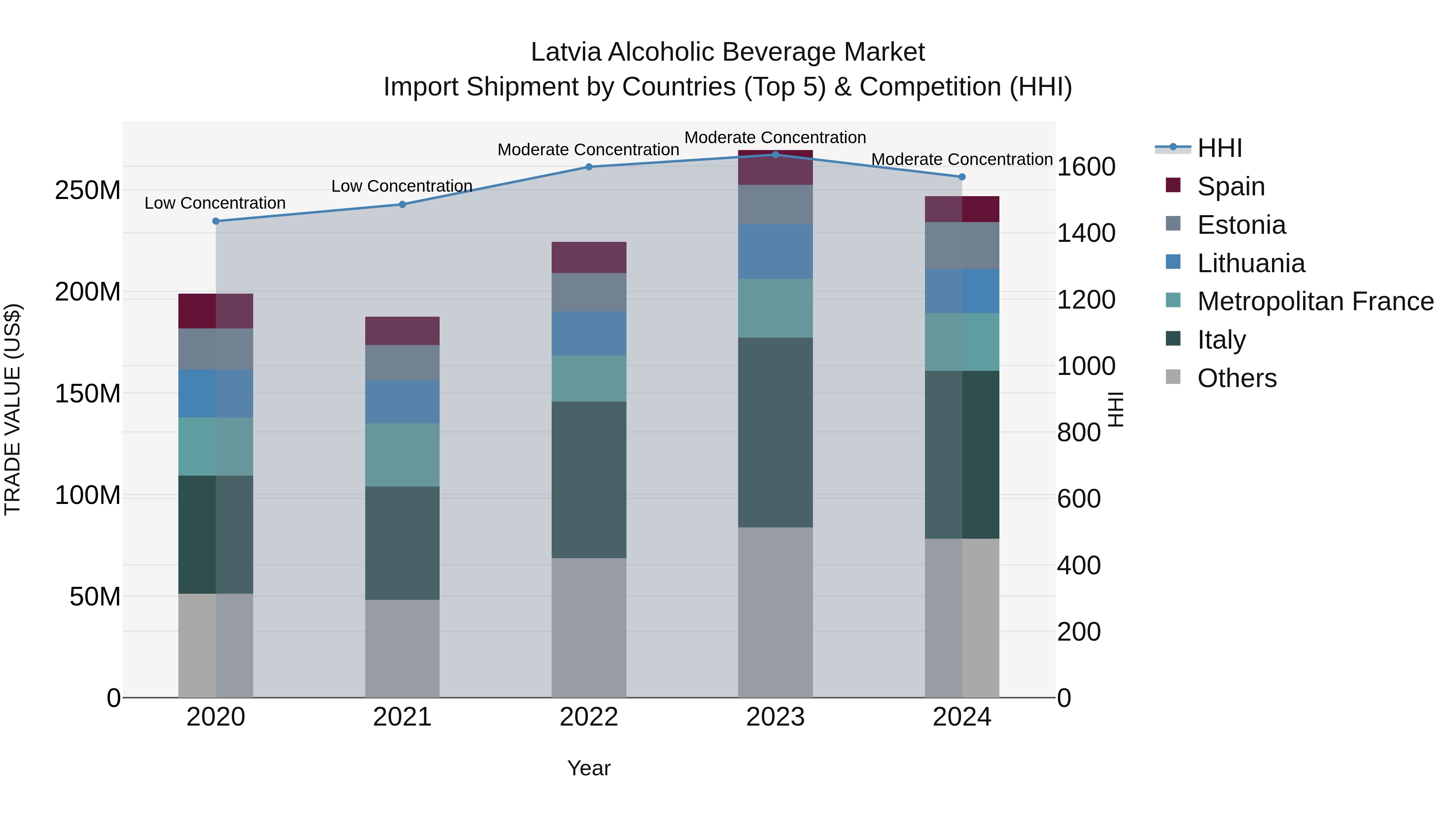 Latvia Alcoholic Beverage Market Top 5 Importing Countries and Market Competition (HHI) Analysis