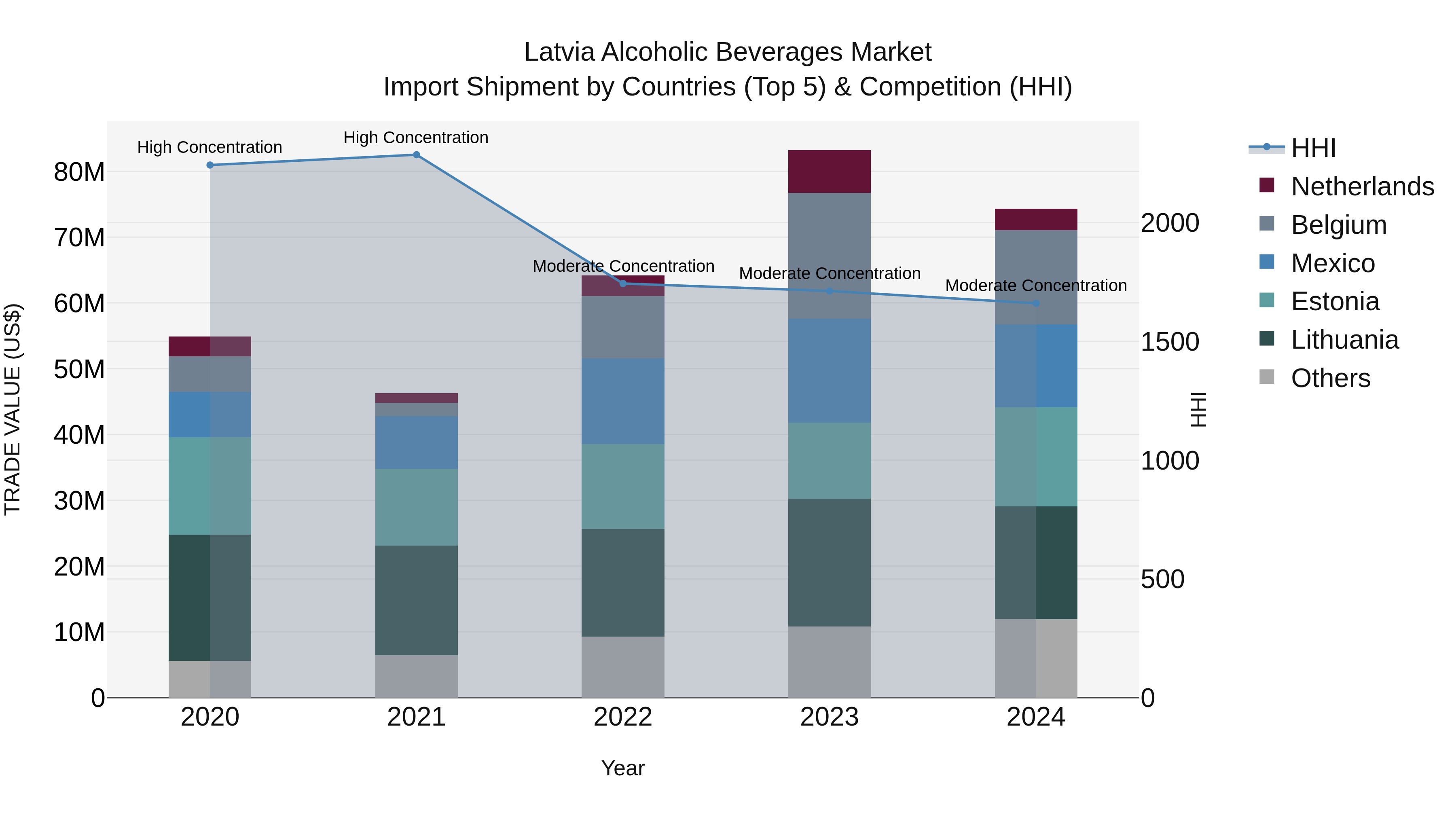 Latvia Alcoholic Beverages Market Top 5 Importing Countries and Market Competition (HHI) Analysis