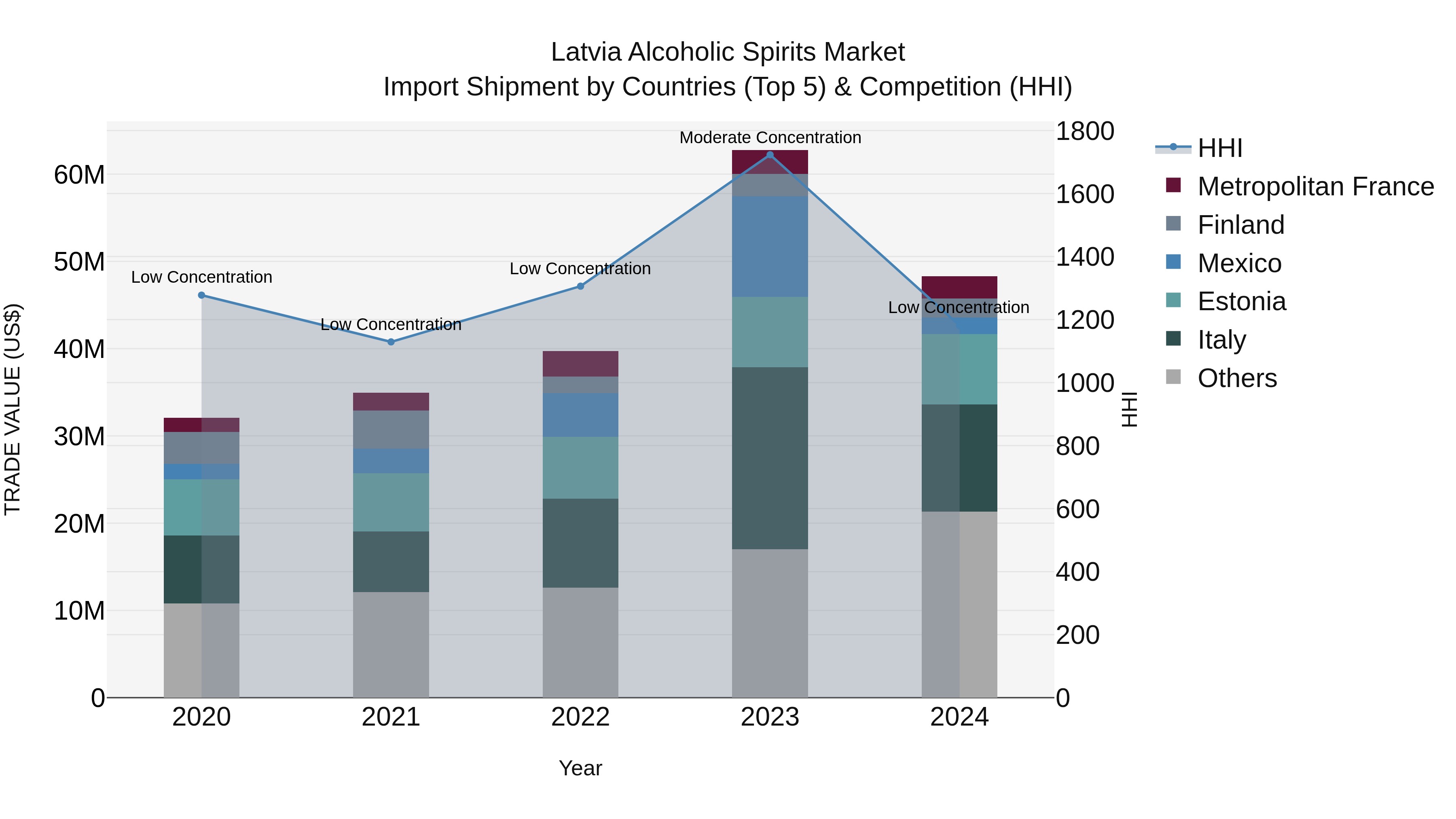 Latvia Alcoholic Spirits Market Top 5 Importing Countries and Market Competition (HHI) Analysis