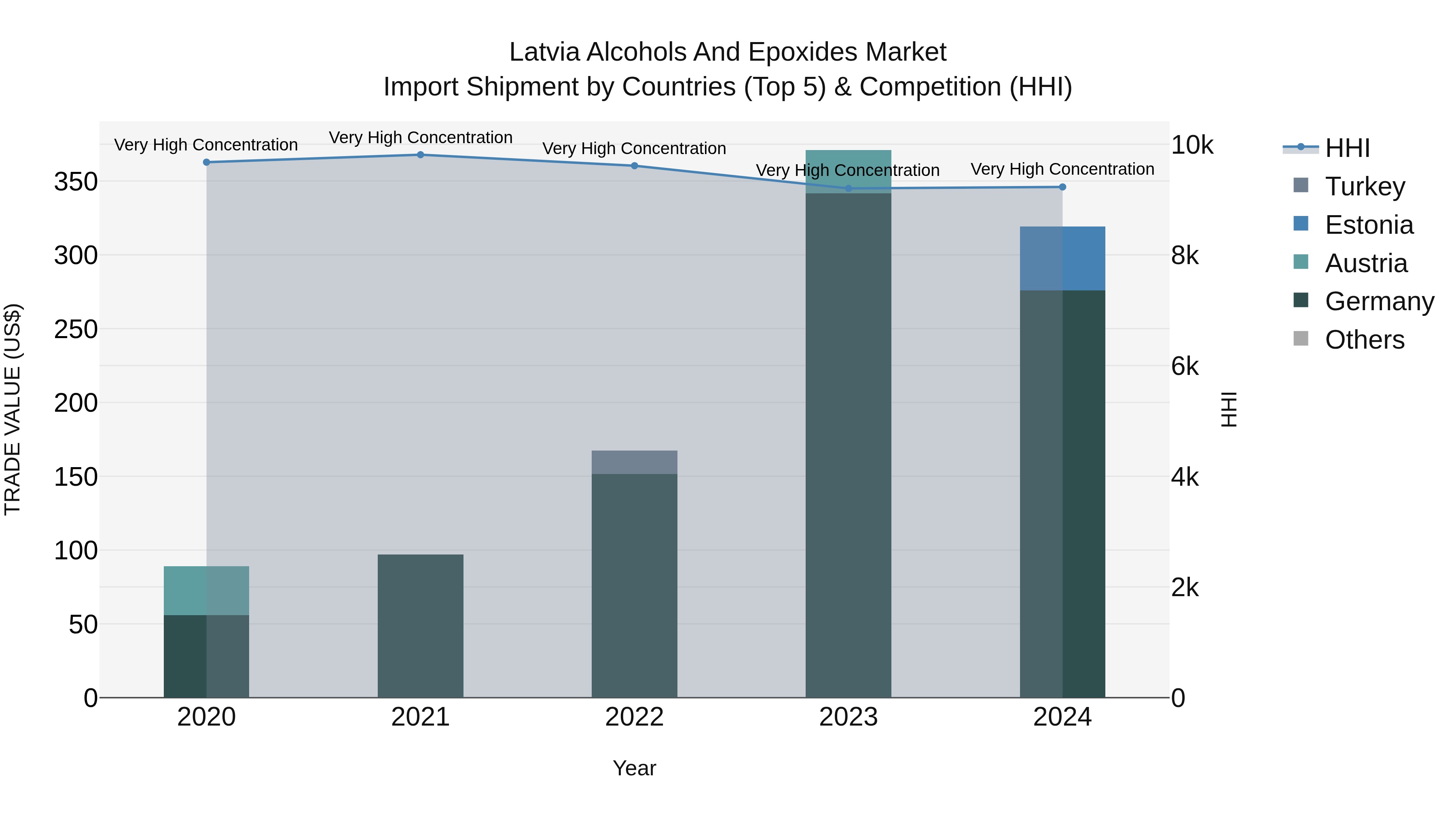 Latvia Alcohols and Epoxides Market Top 5 Importing Countries and Market Competition (HHI) Analysis
