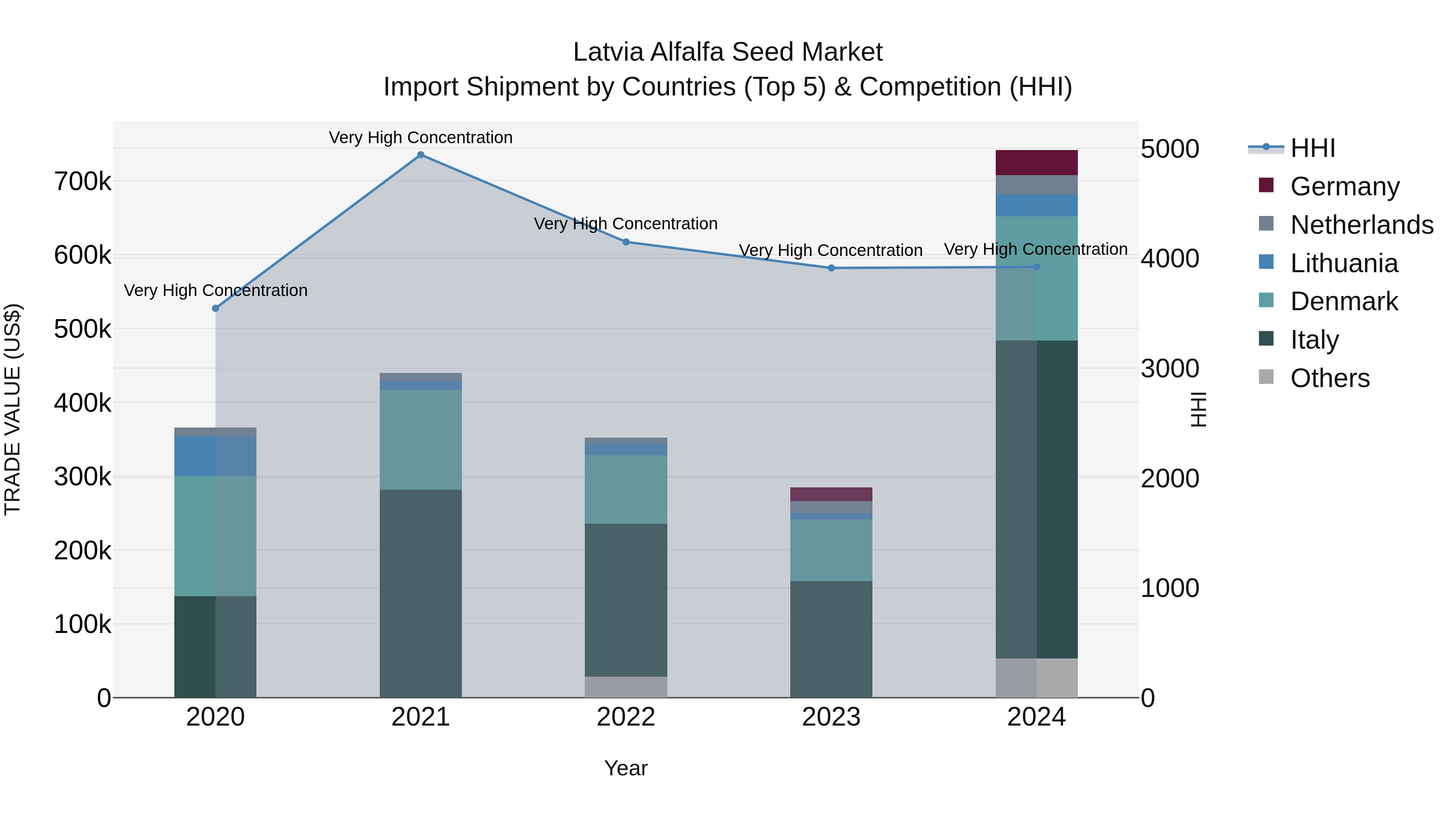 Latvia Alfalfa Seed Market Top 5 Importing Countries and Market Competition (HHI) Analysis