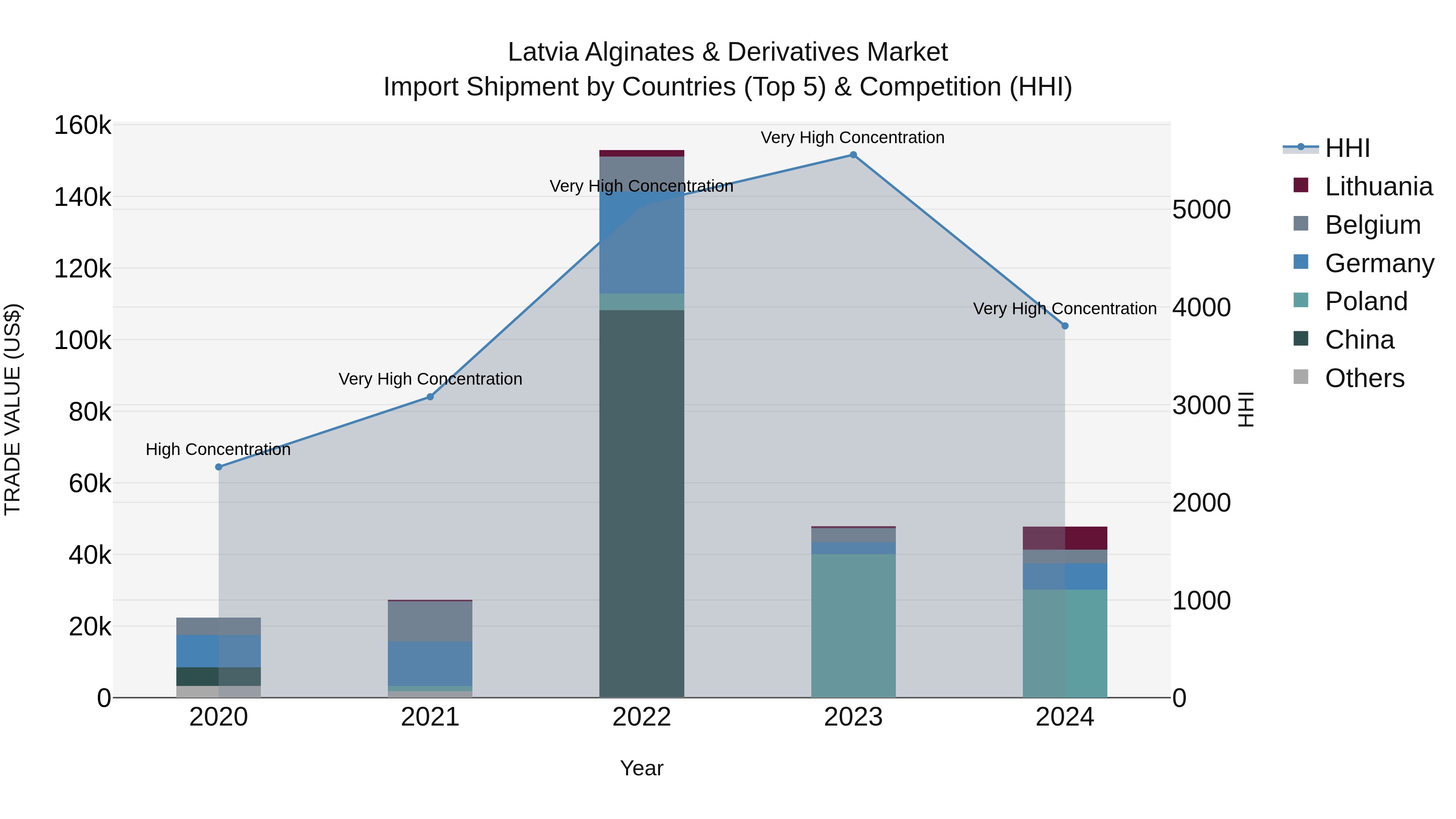 Latvia Alginates & Derivatives Market Top 5 Importing Countries and Market Competition (HHI) Analysis