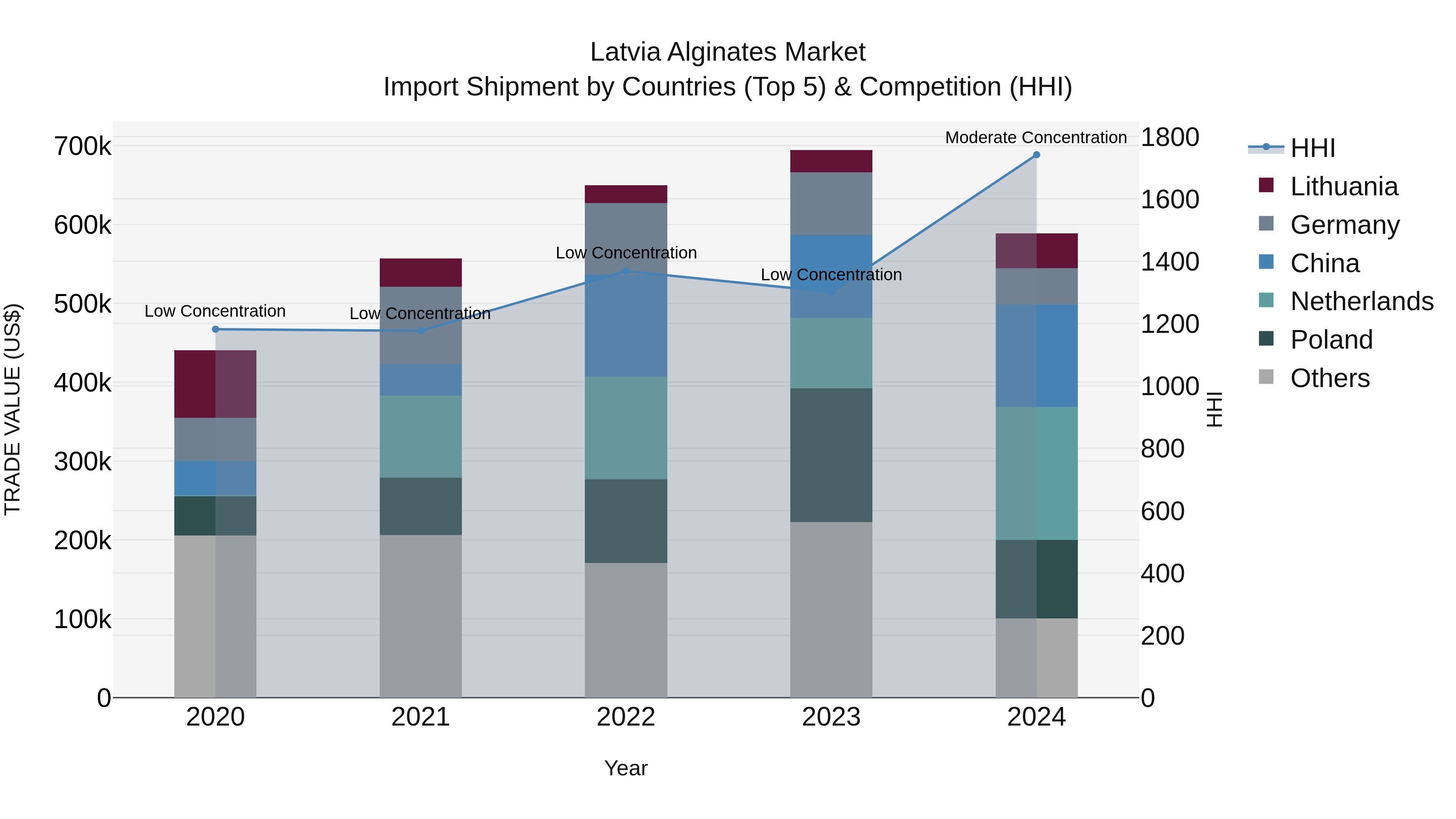 Latvia Alginates Market Top 5 Importing Countries and Market Competition (HHI) Analysis