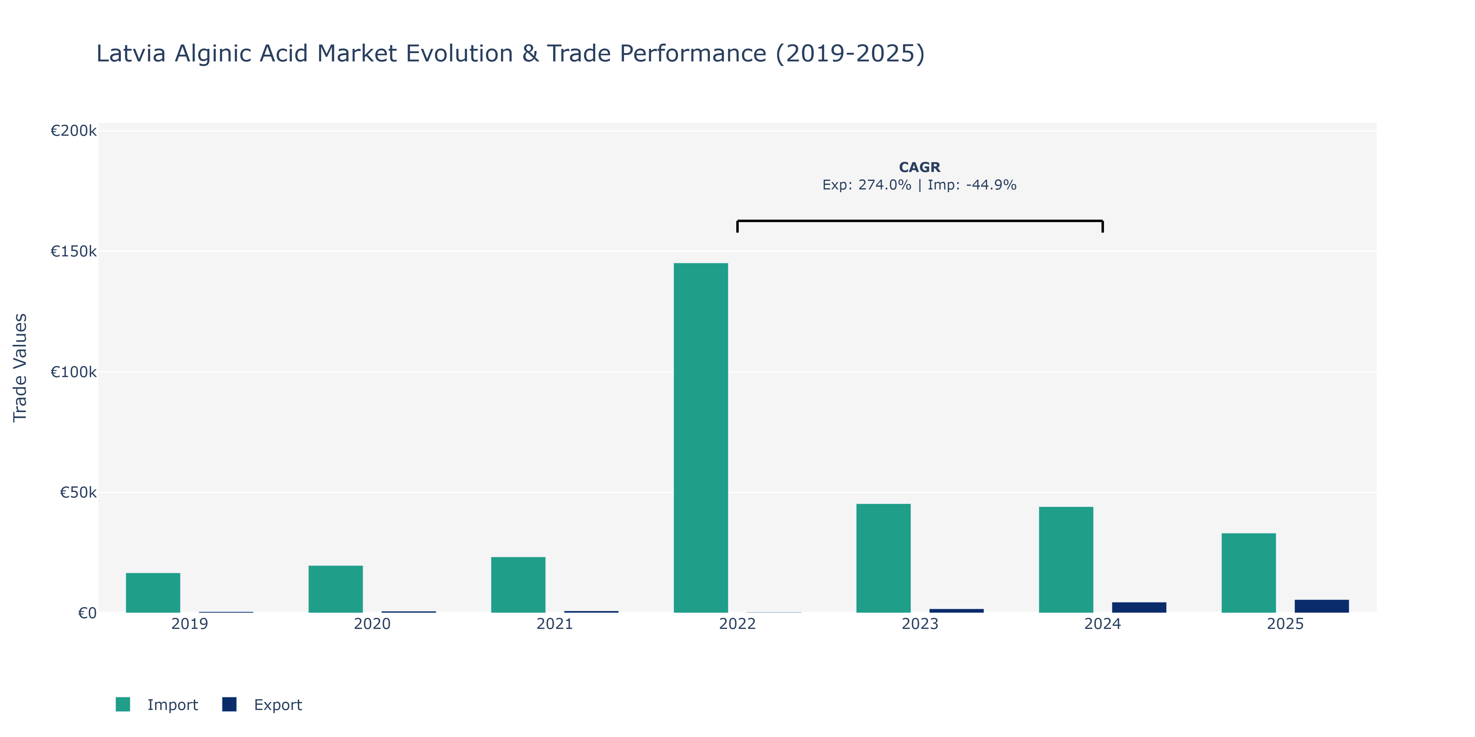 Latvia Alginic Acid Market: Production & Trade Performance (2019-2025)