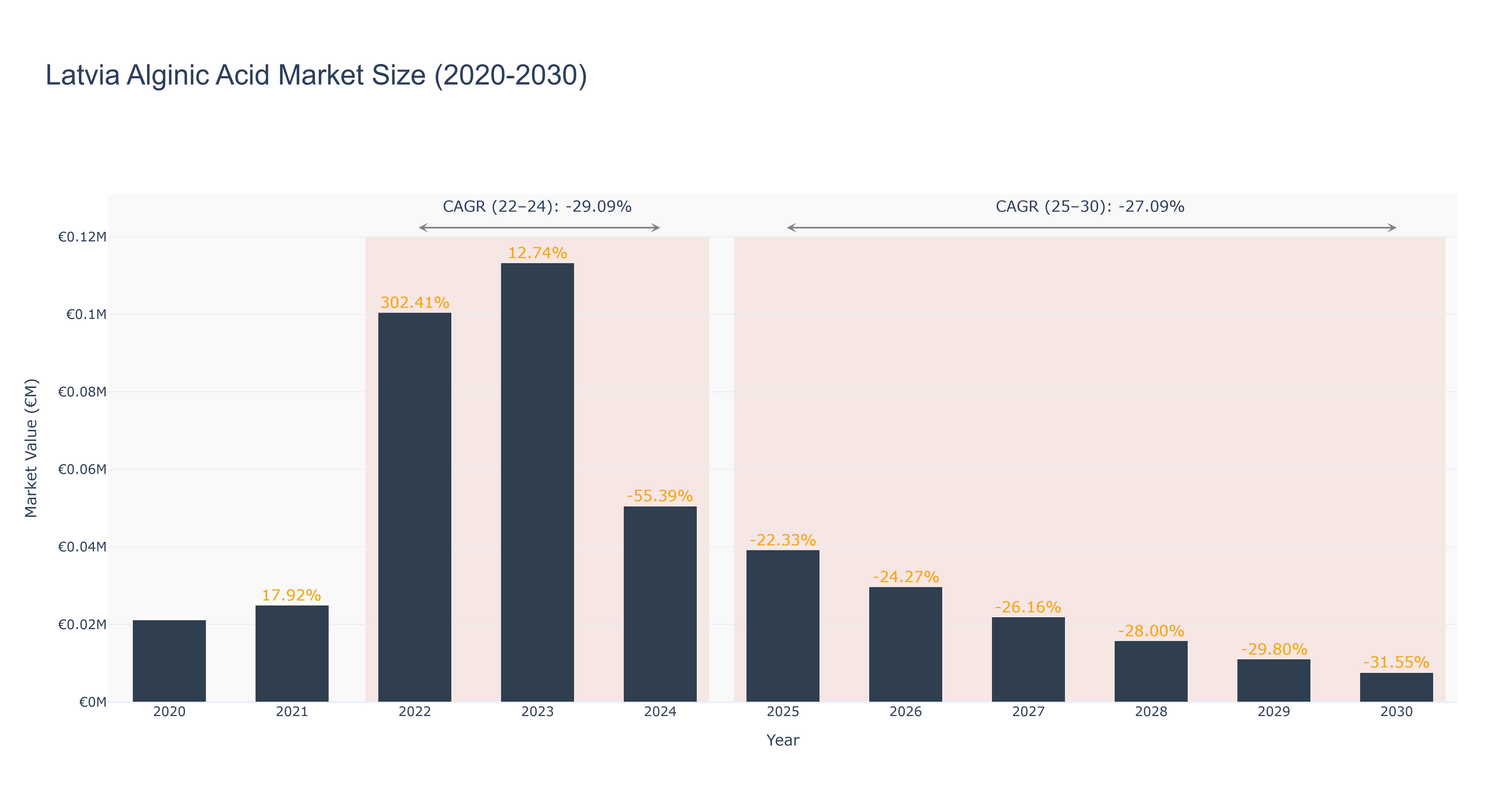 Latvia Alginic Acid Market Size (2020-2030)