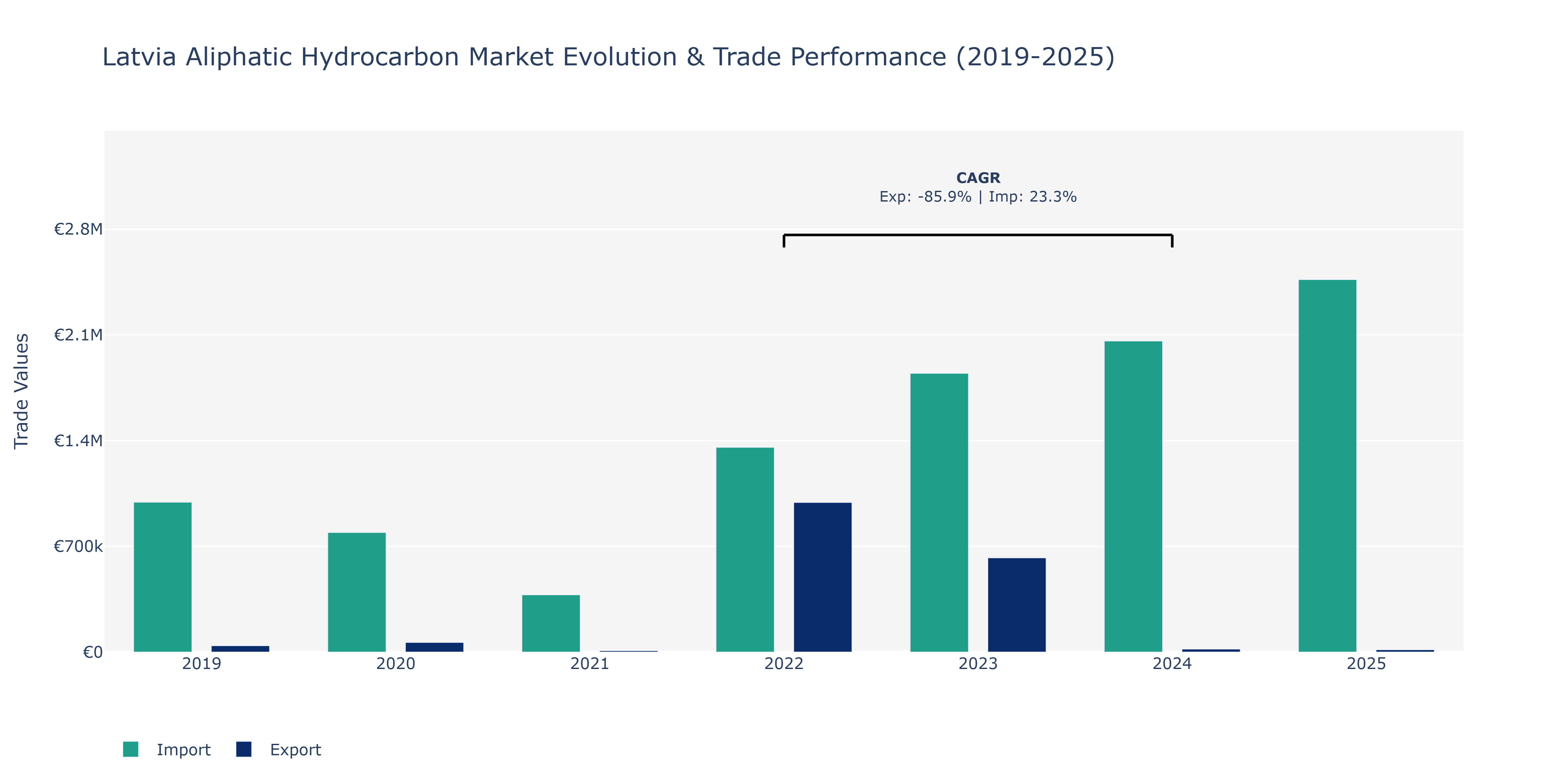 Latvia Aliphatic Hydrocarbon Market: Production & Trade Performance (2019-2025)