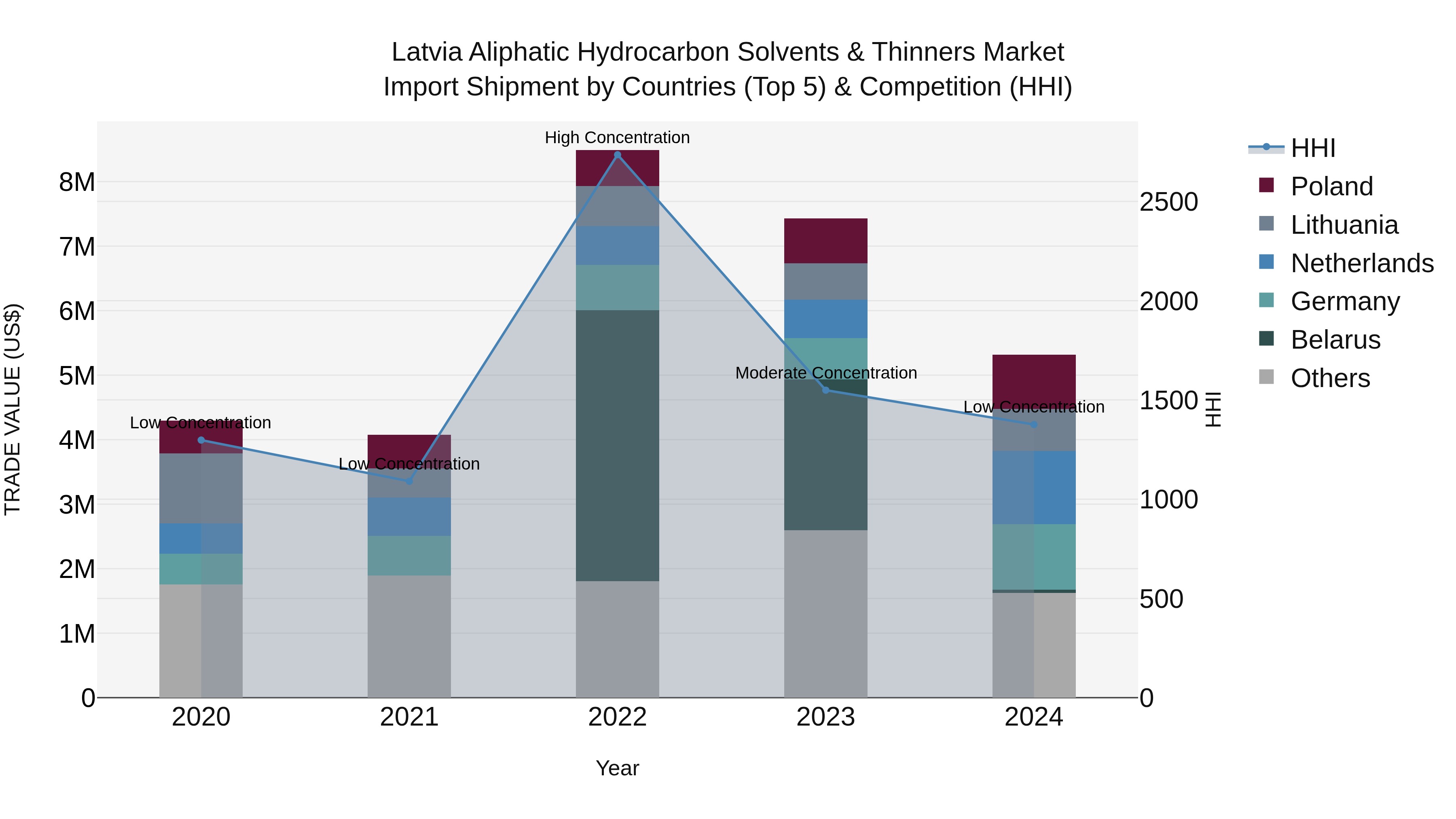 Latvia Aliphatic Hydrocarbon Solvents & Thinners Market Top 5 Importing Countries and Market Competition (HHI) Analysis