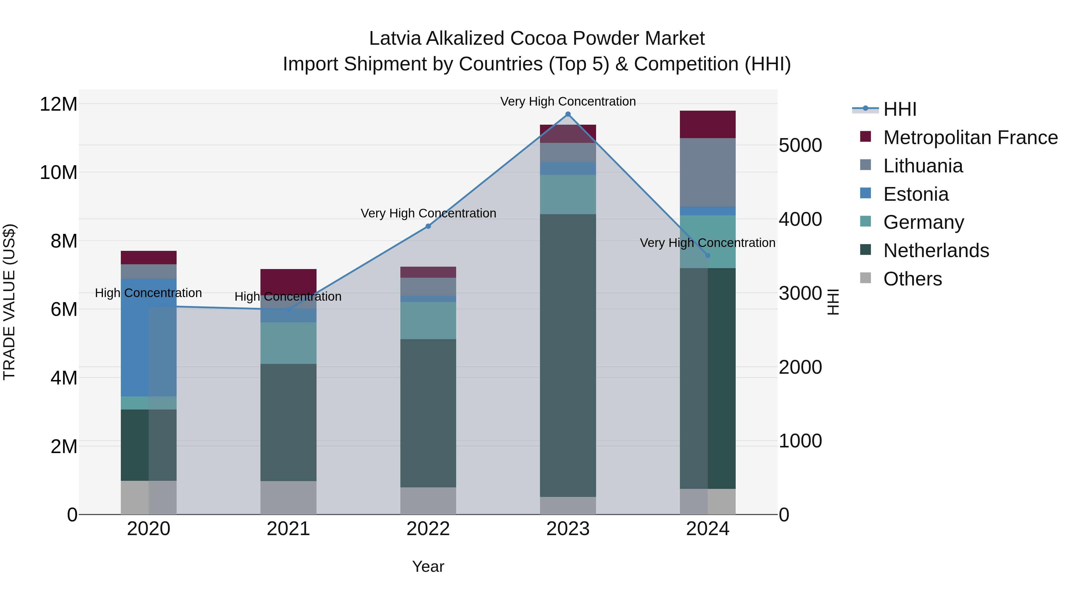Latvia Alkalized Cocoa Powder Market Top 5 Importing Countries and Market Competition (HHI) Analysis