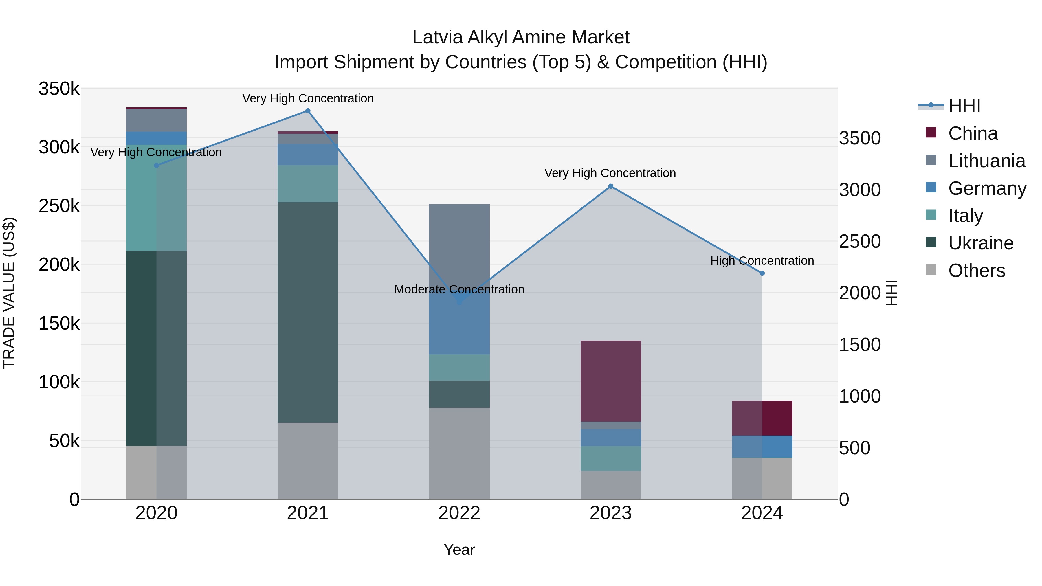 Latvia Alkyl Amine Market Top 5 Importing Countries and Market Competition (HHI) Analysis