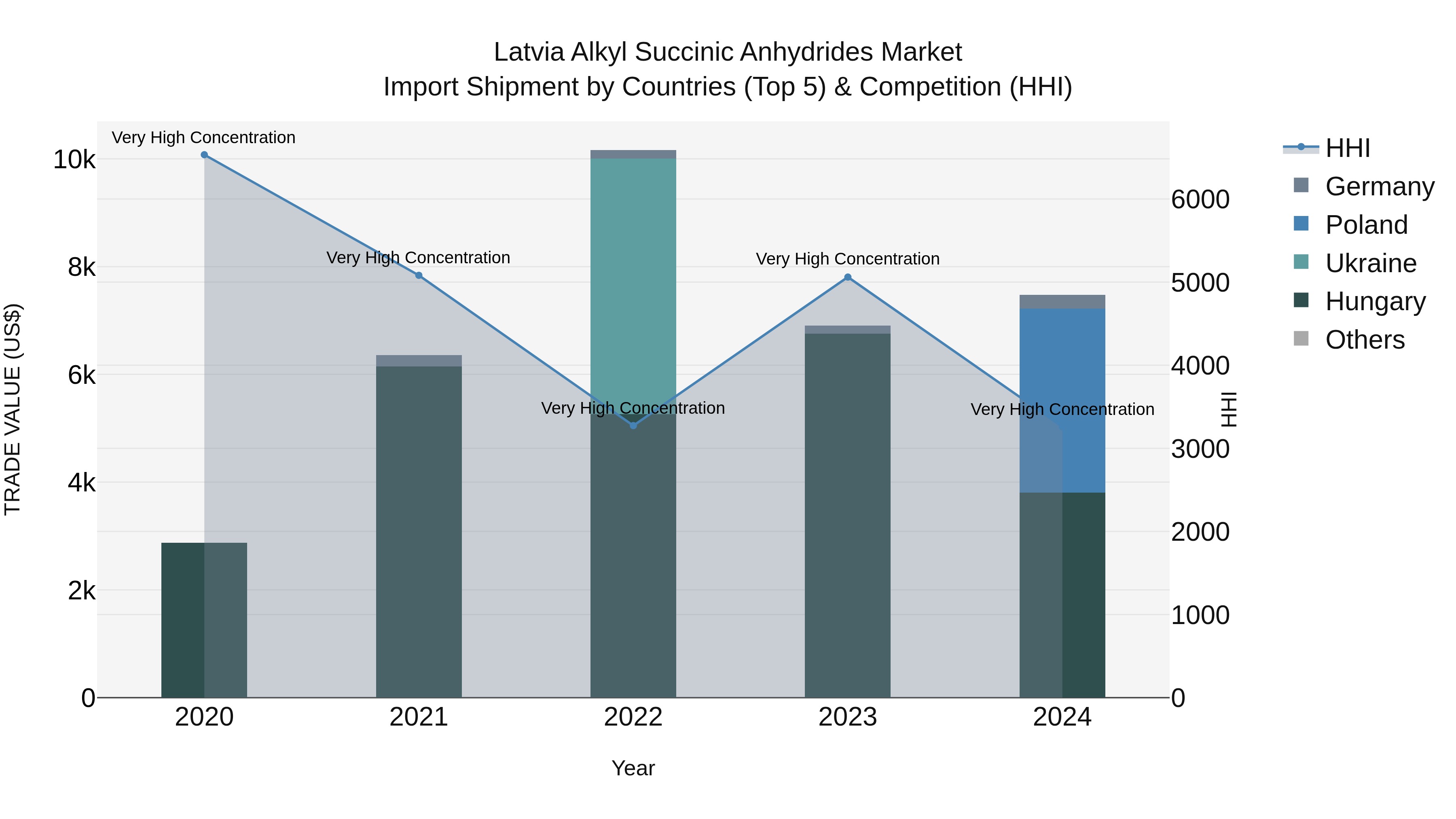 Latvia Alkyl Succinic Anhydrides Market Top 5 Importing Countries and Market Competition (HHI) Analysis