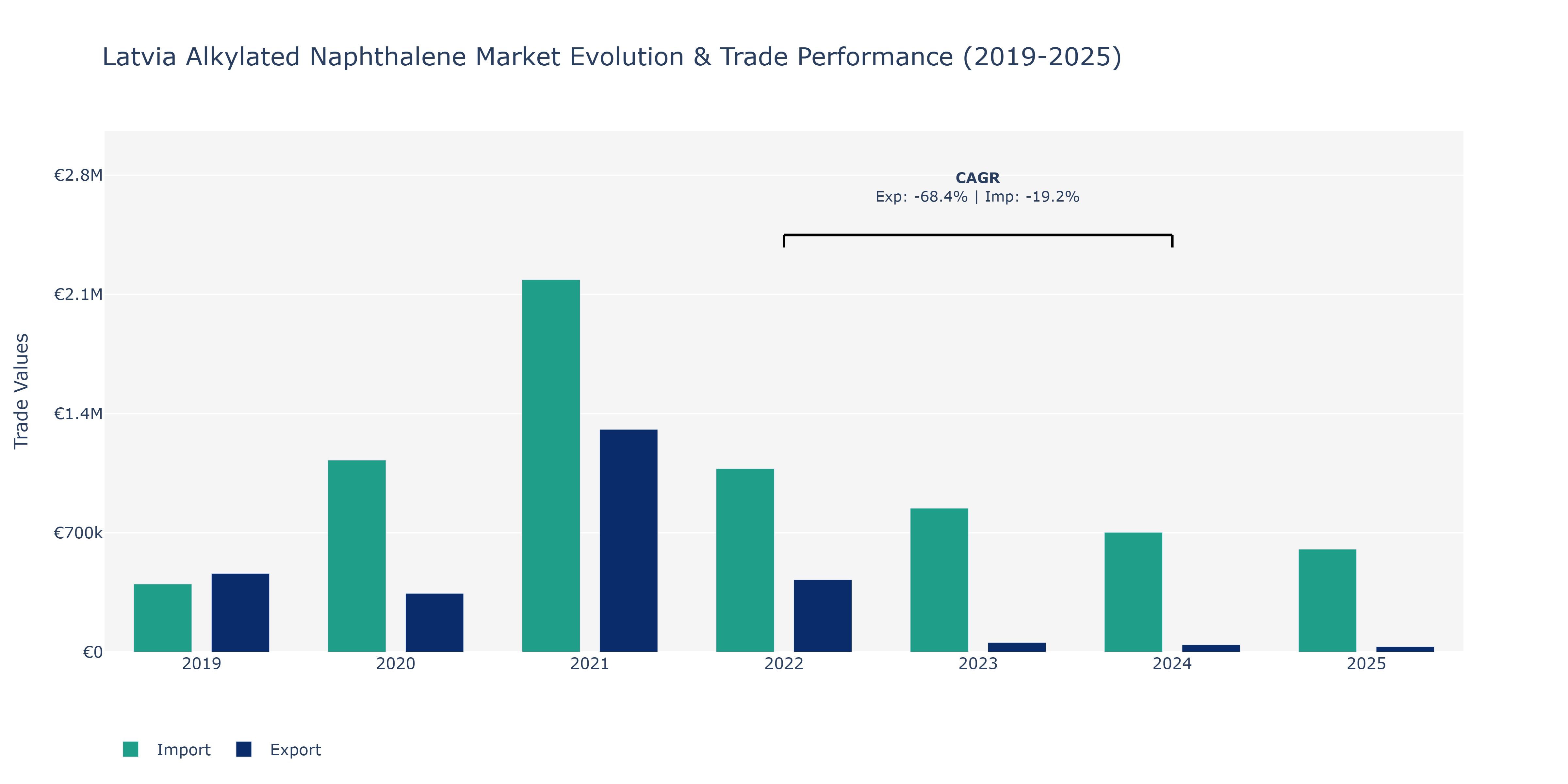 Latvia Alkylated Naphthalene Market: Production & Trade Performance (2019-2025)