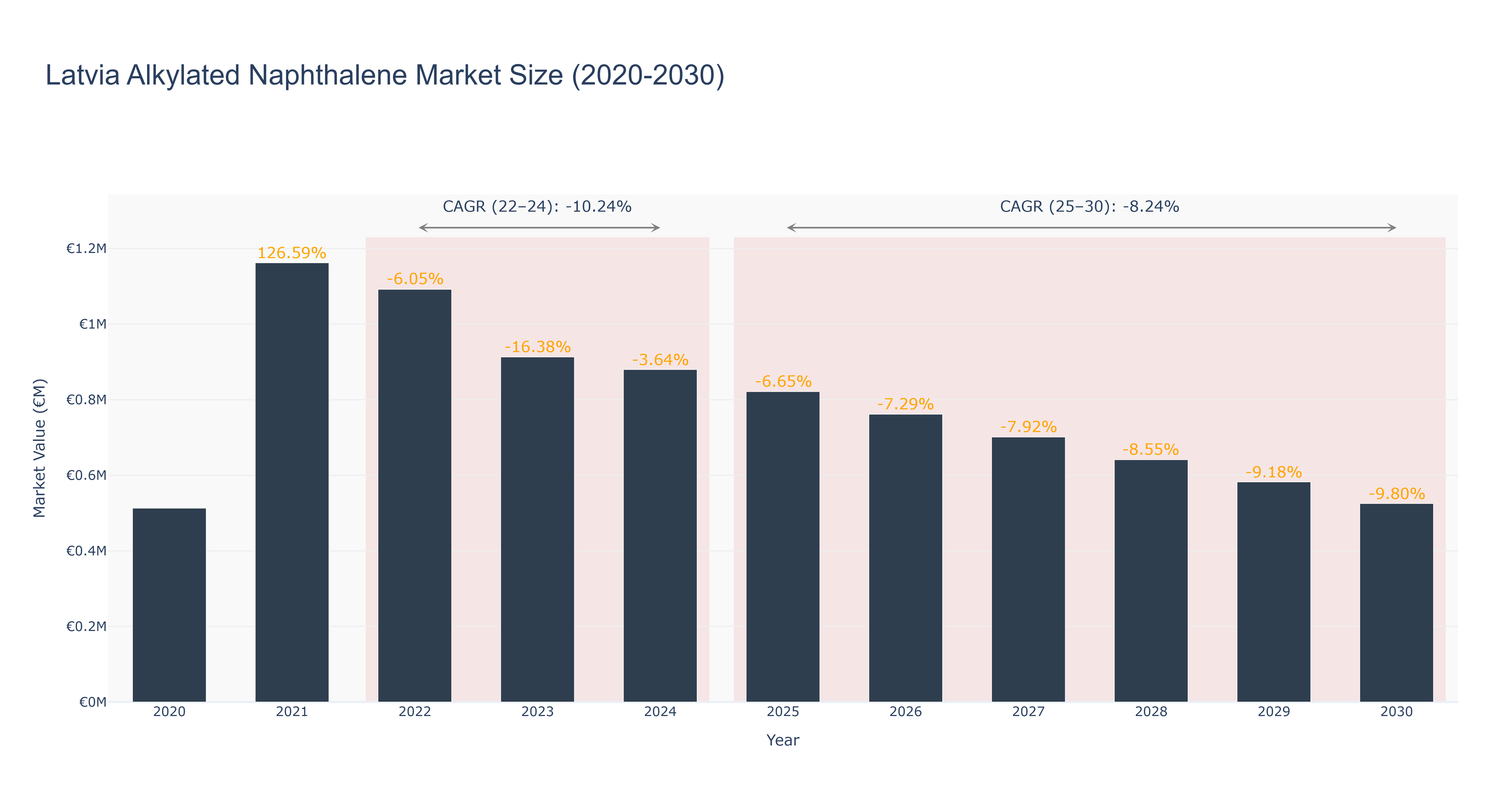 Latvia Alkylated Naphthalene Market Size (2020-2030)