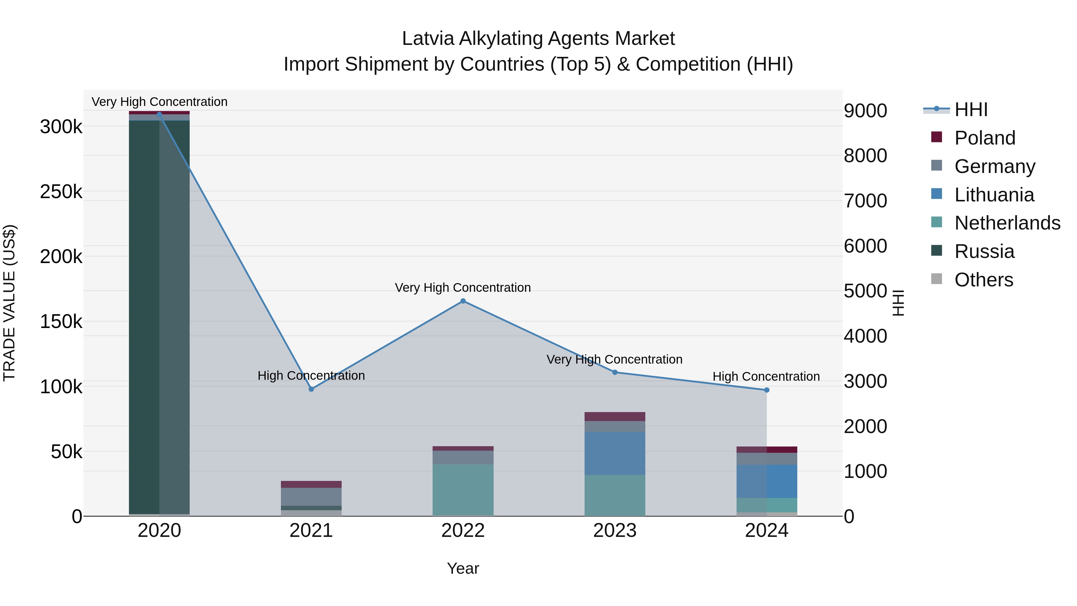 Latvia Alkylating Agents Market Top 5 Importing Countries and Market Competition (HHI) Analysis
