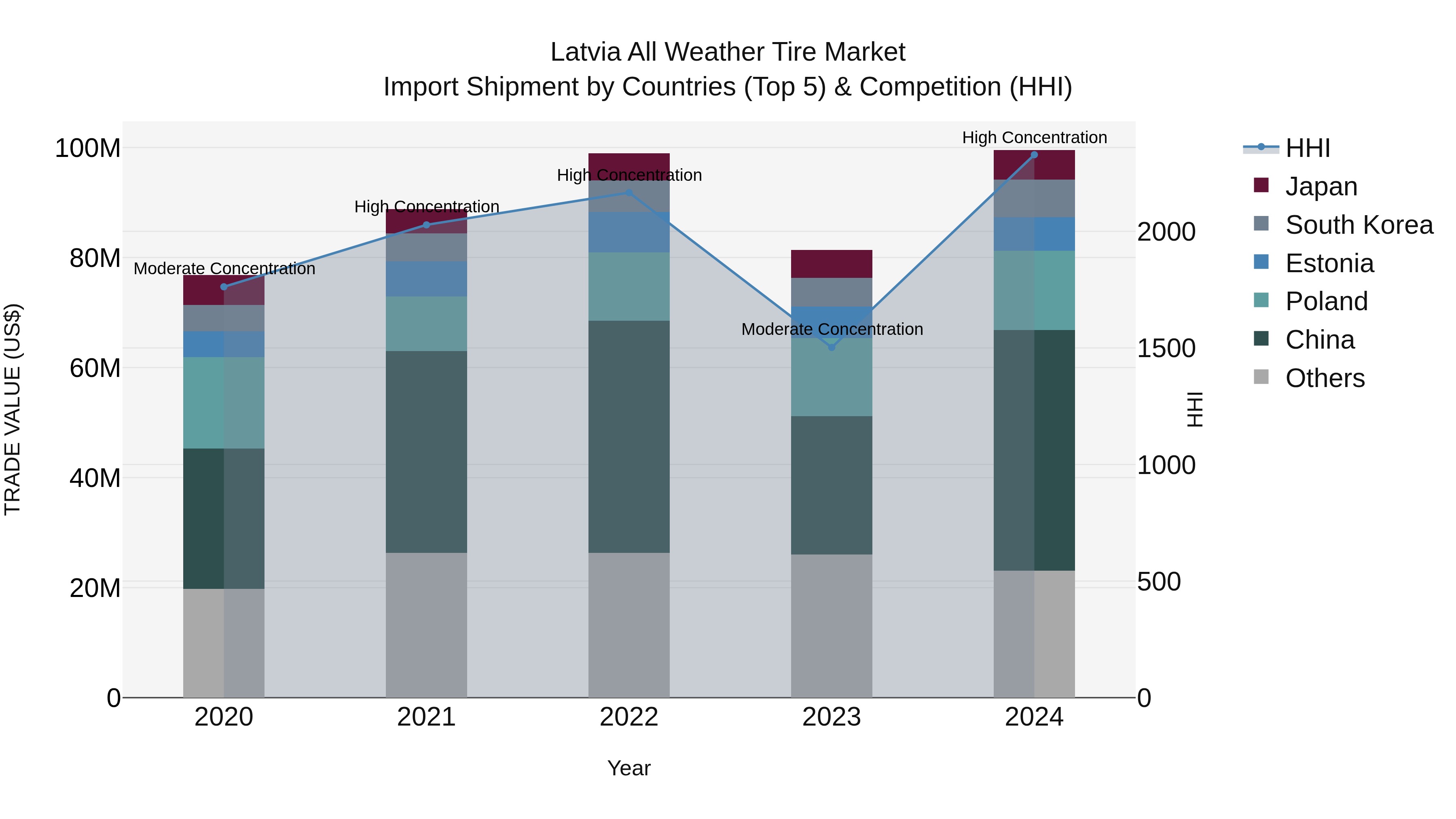 Latvia All Weather Tire Market Top 5 Importing Countries and Market Competition (HHI) Analysis