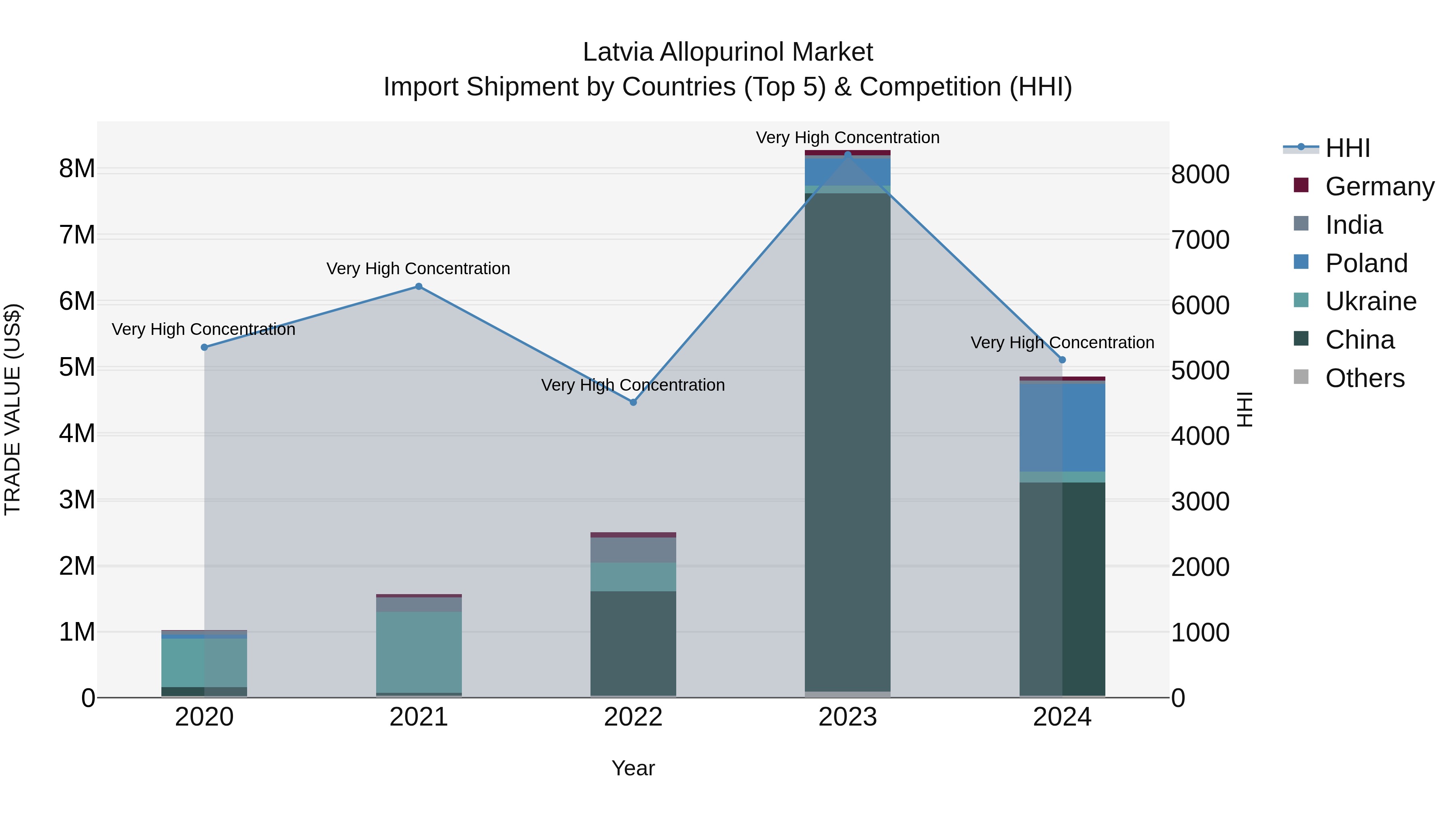 Latvia Allopurinol Market Top 5 Importing Countries and Market Competition (HHI) Analysis