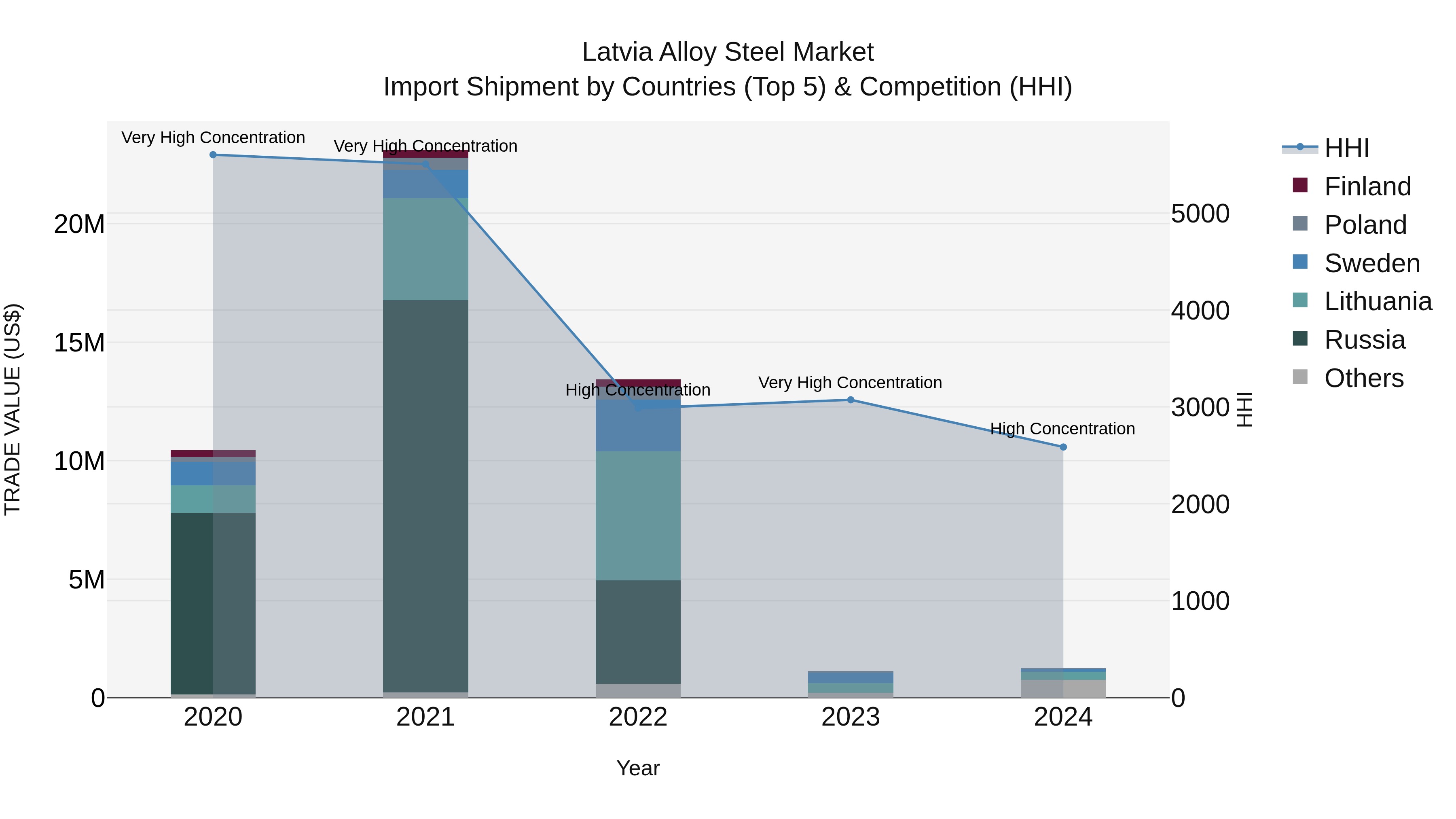 Latvia Alloy Steel Market Top 5 Importing Countries and Market Competition (HHI) Analysis