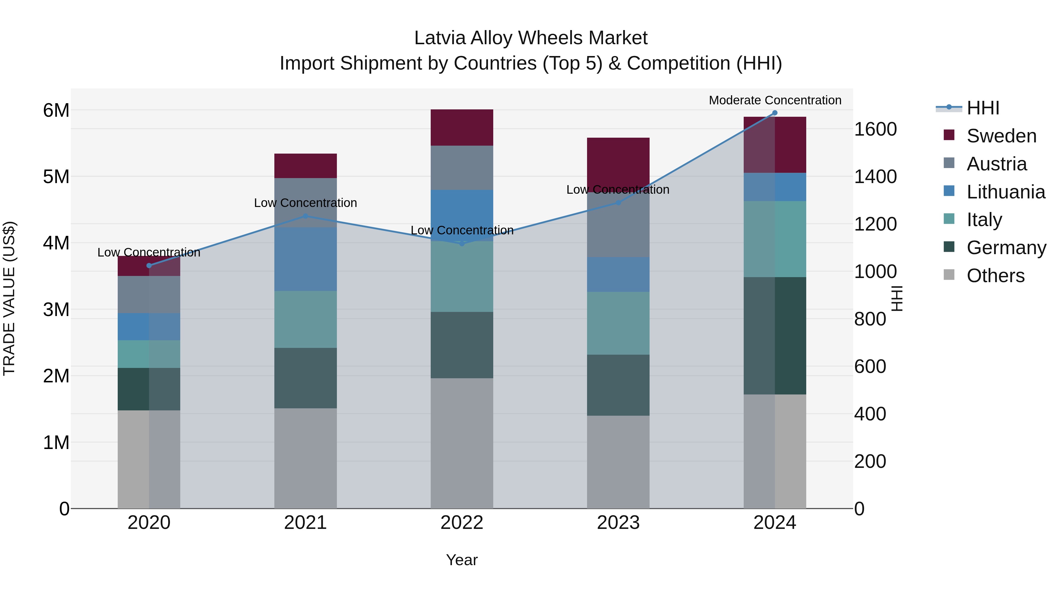 Latvia Alloy Wheels Market Top 5 Importing Countries and Market Competition (HHI) Analysis