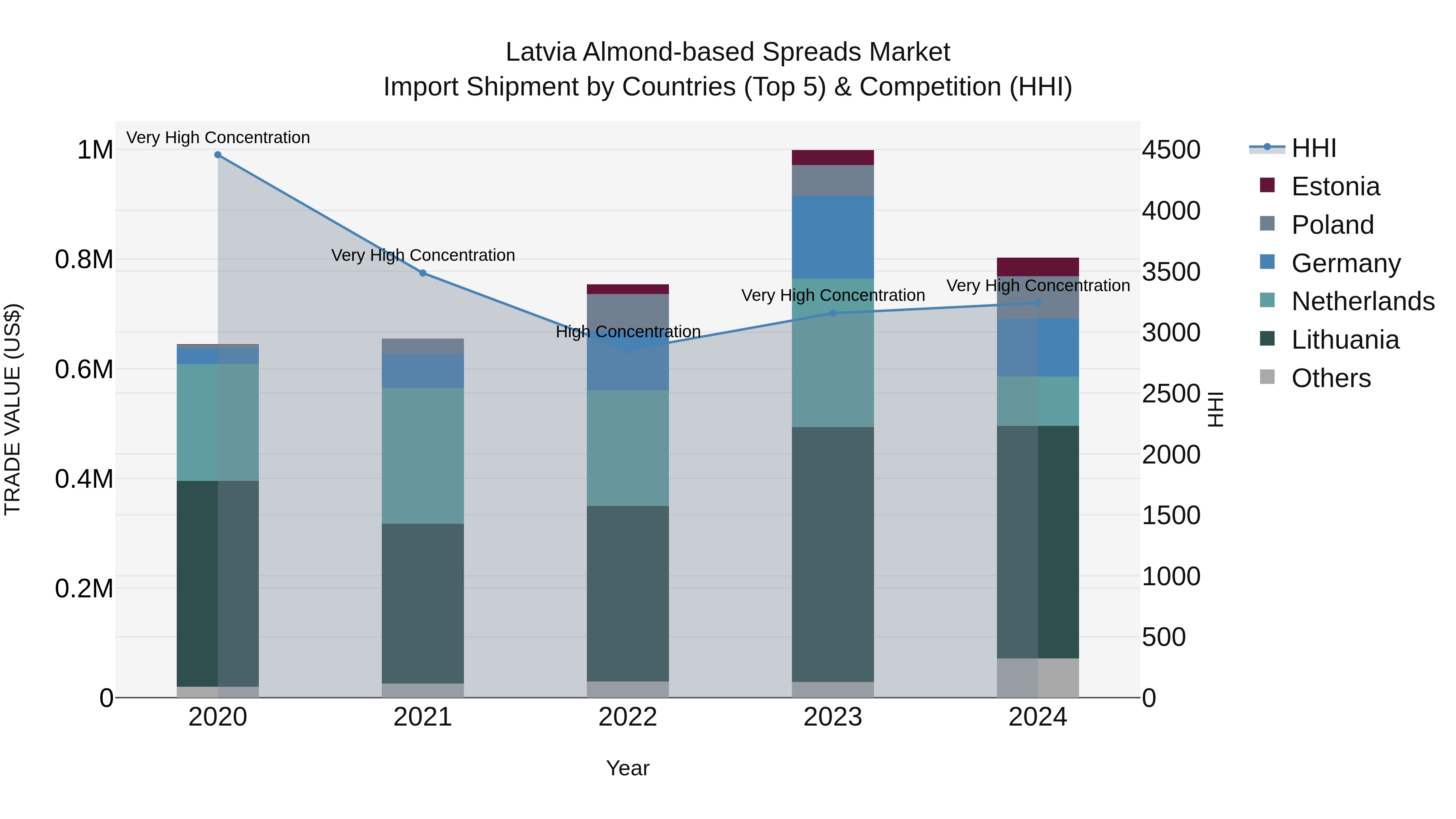Latvia Almond-based Spreads Market Top 5 Importing Countries and Market Competition (HHI) Analysis