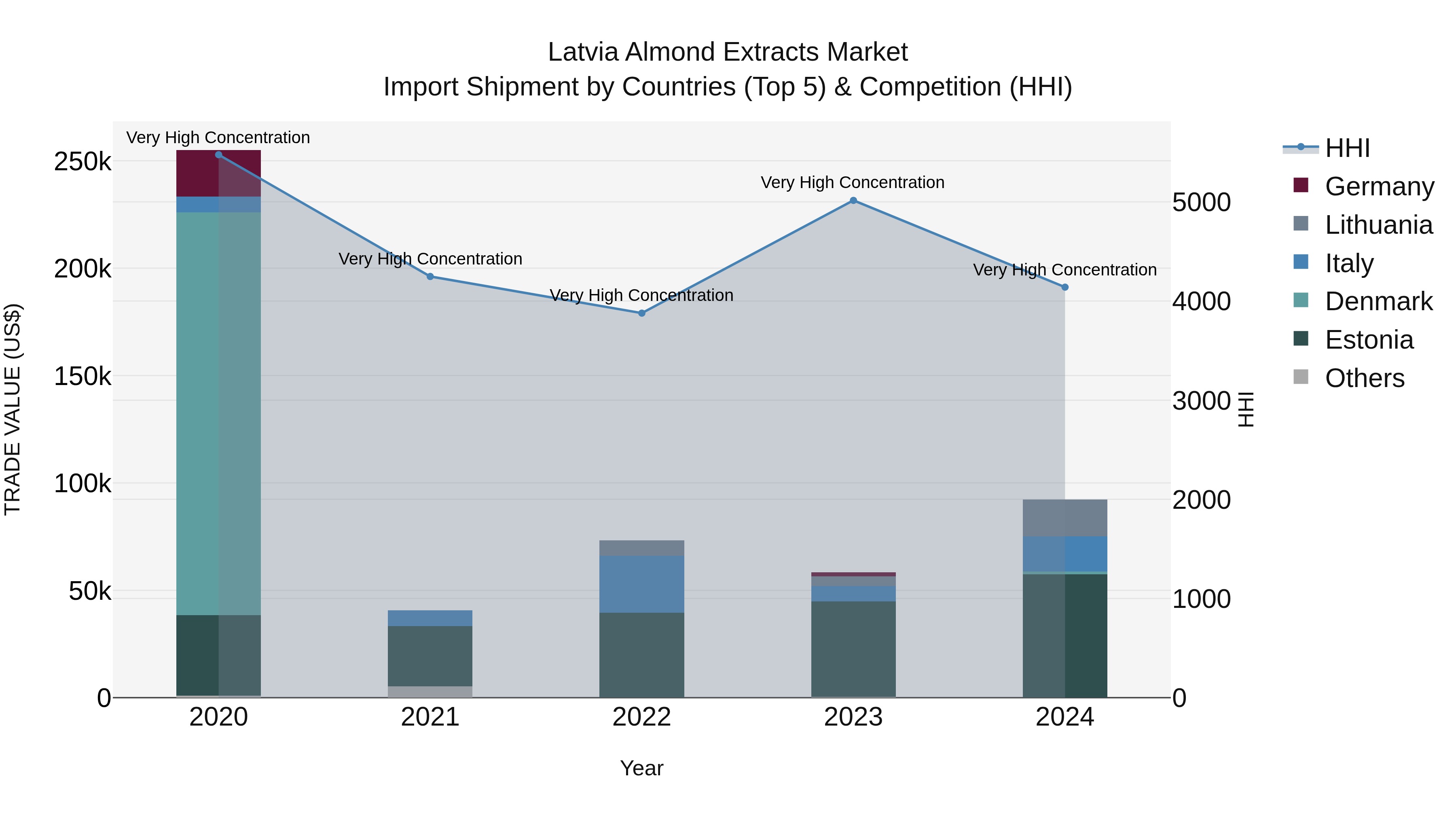 Latvia Almond Extracts Market Top 5 Importing Countries and Market Competition (HHI) Analysis