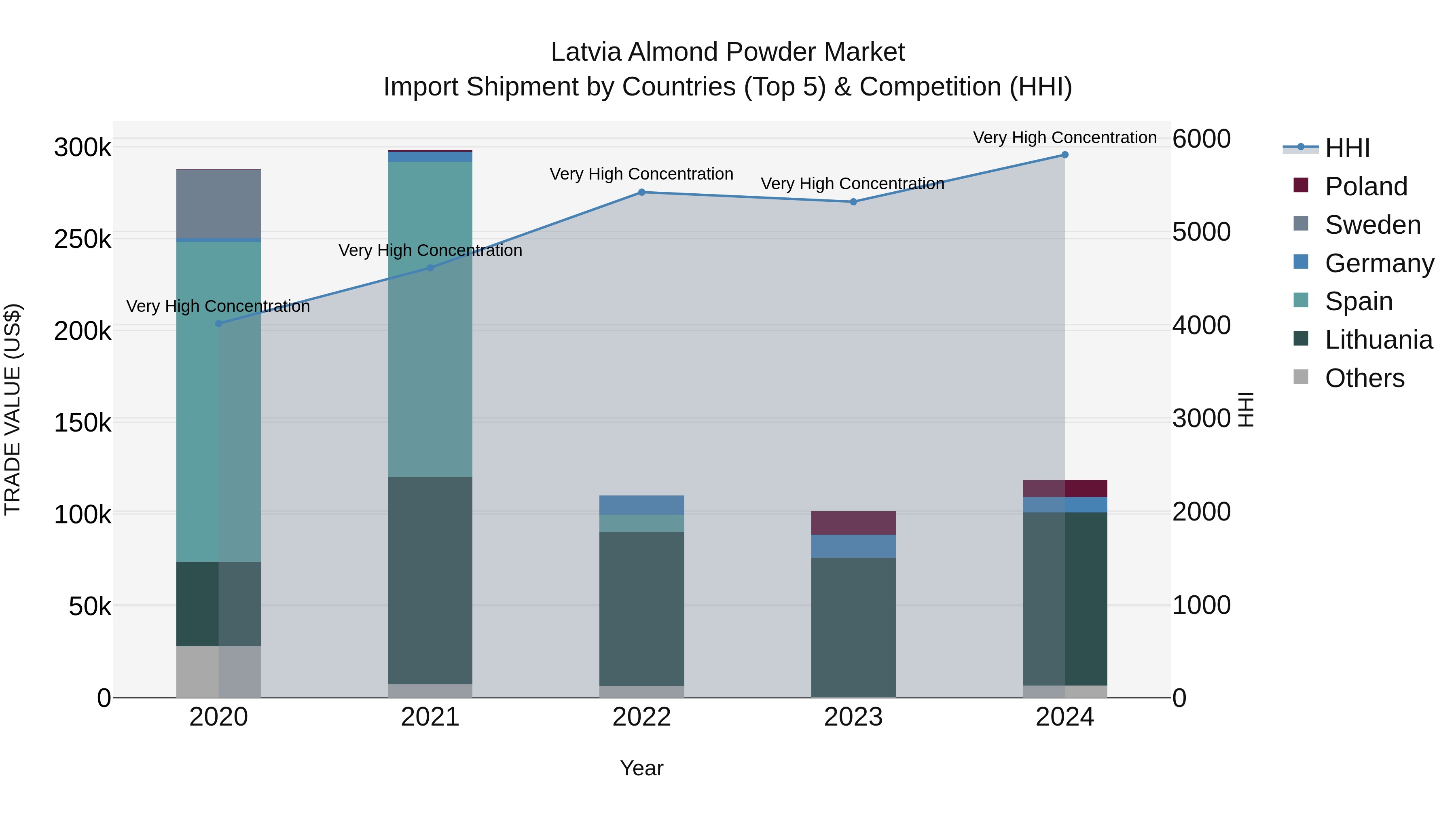 Latvia Almond Powder Market Top 5 Importing Countries and Market Competition (HHI) Analysis