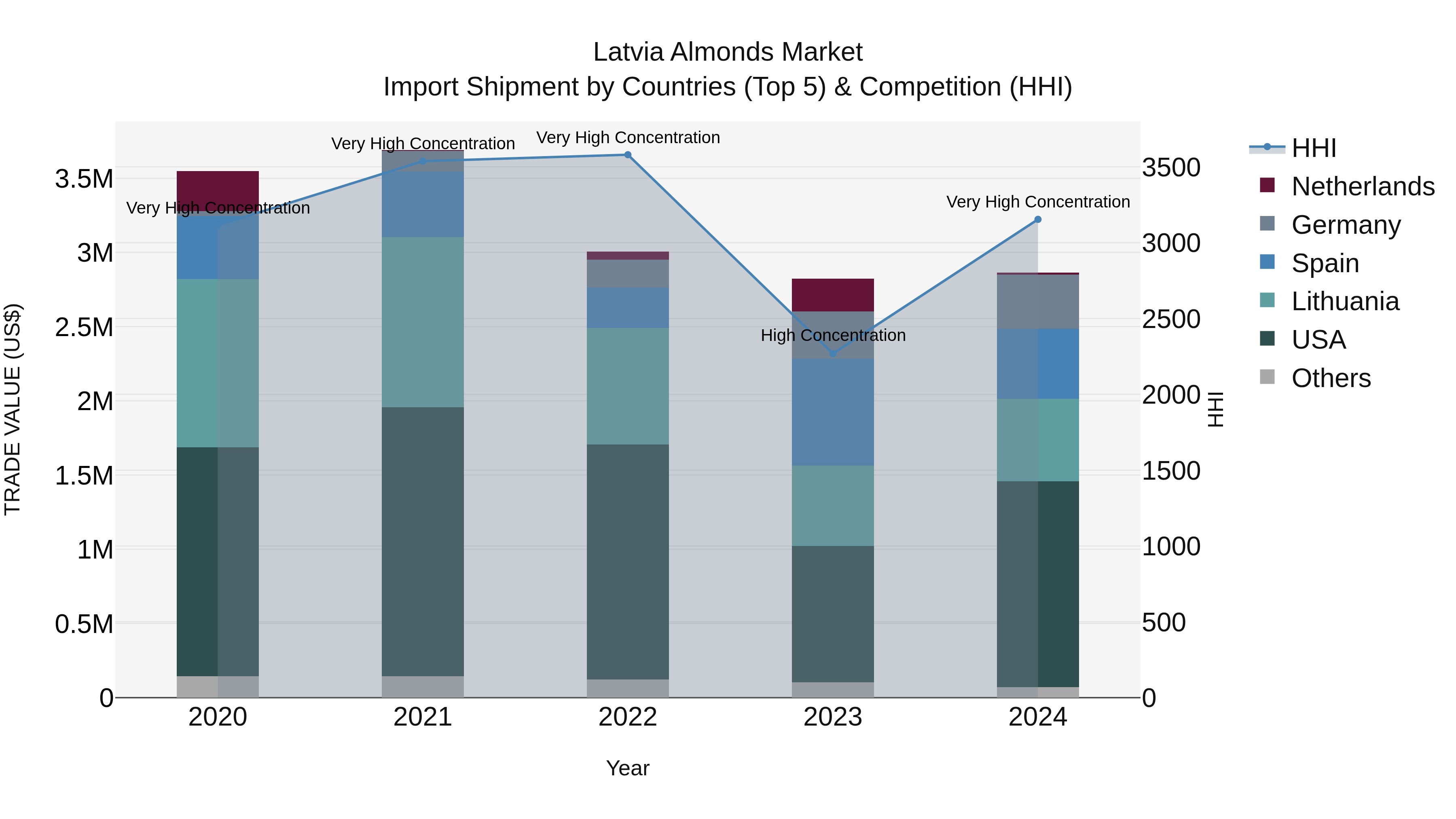 Latvia Almonds Market Top 5 Importing Countries and Market Competition (HHI) Analysis