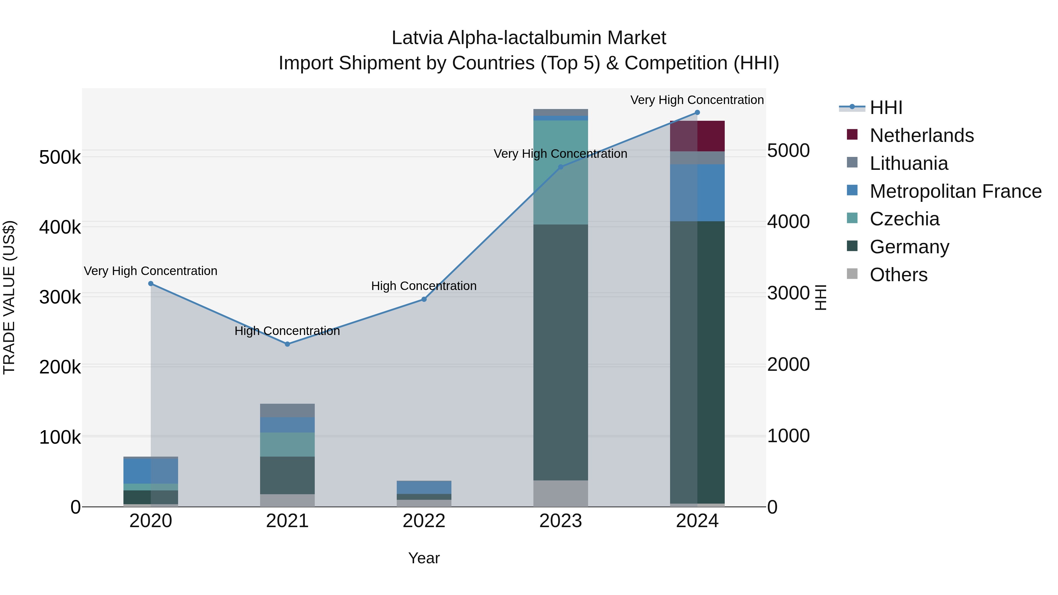 Latvia Alpha-lactalbumin Market Top 5 Importing Countries and Market Competition (HHI) Analysis