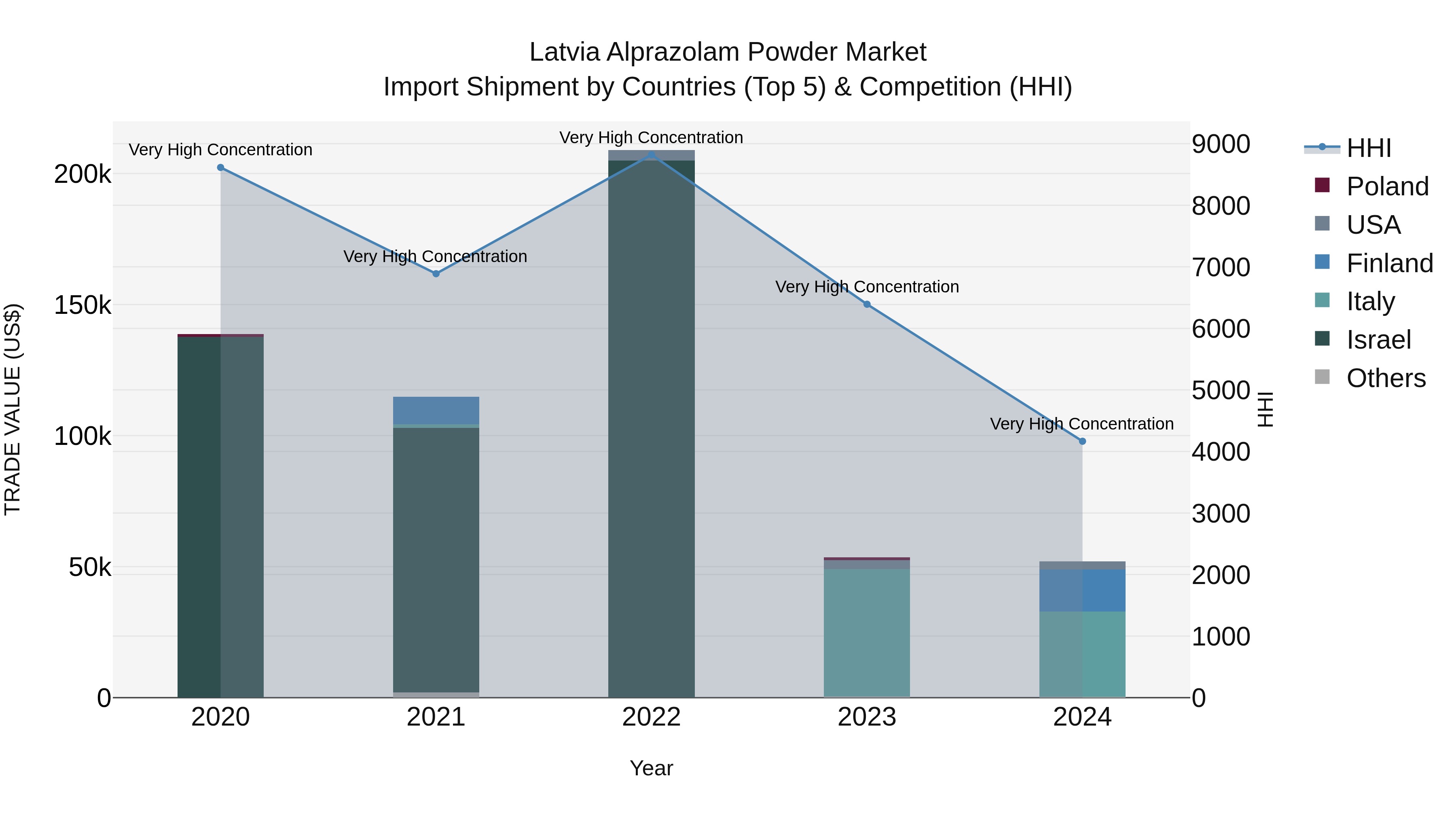 Latvia Alprazolam Powder Market Top 5 Importing Countries and Market Competition (HHI) Analysis