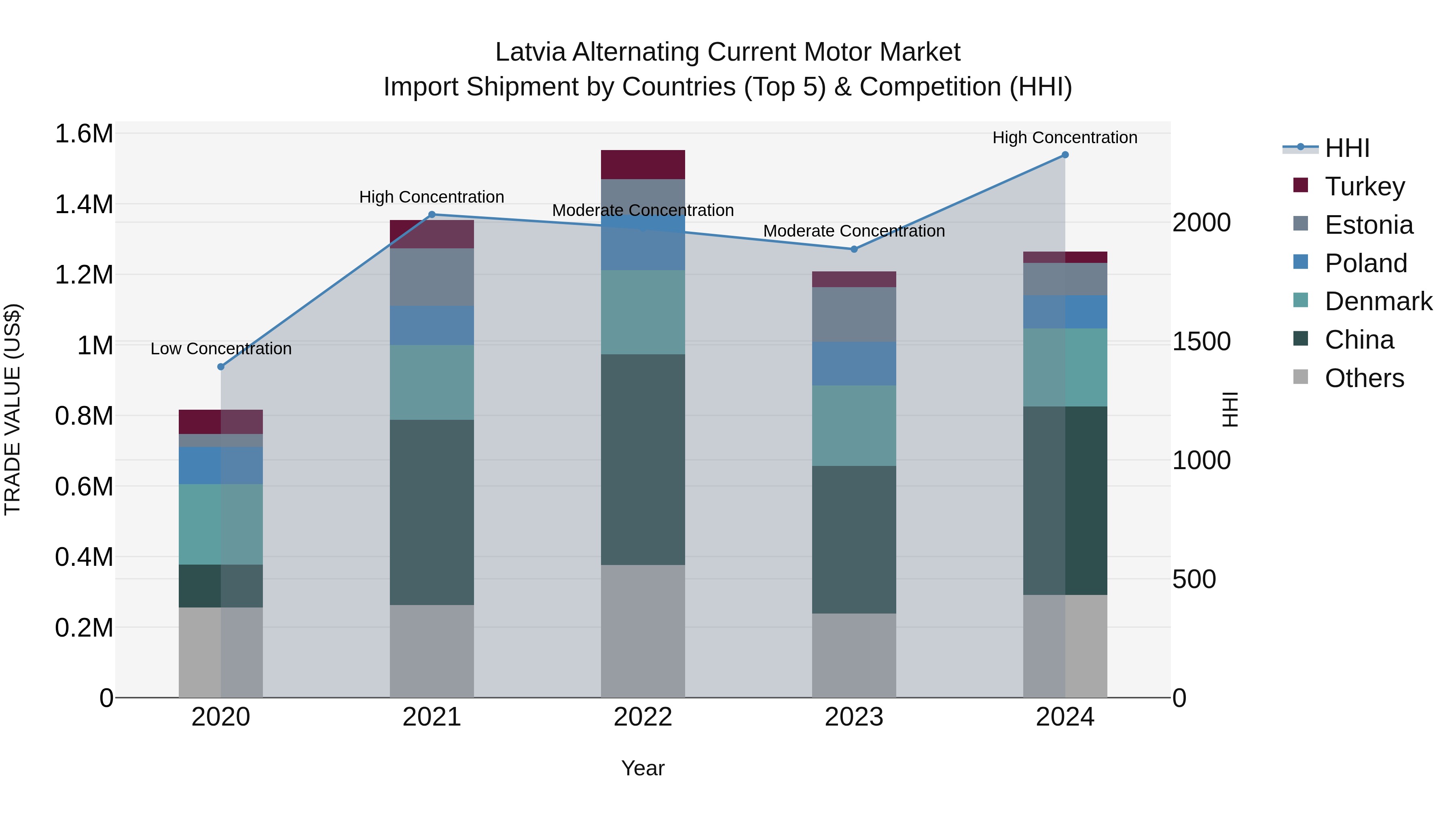 Latvia Alternating Current Motor Market Top 5 Importing Countries and Market Competition (HHI) Analysis