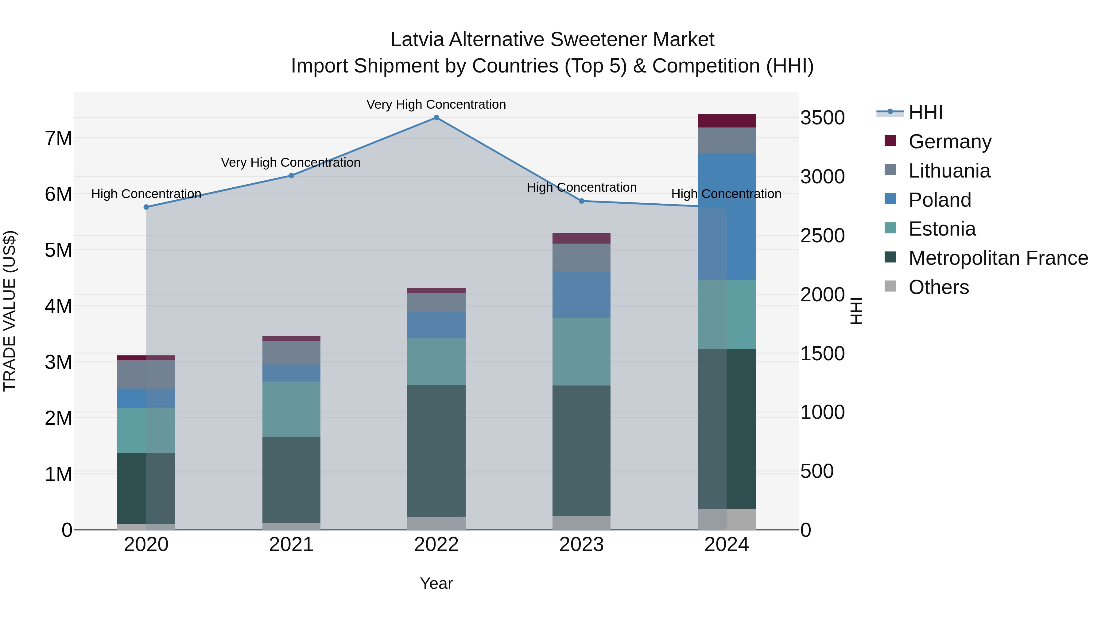 Latvia Alternative Sweetener Market Top 5 Importing Countries and Market Competition (HHI) Analysis