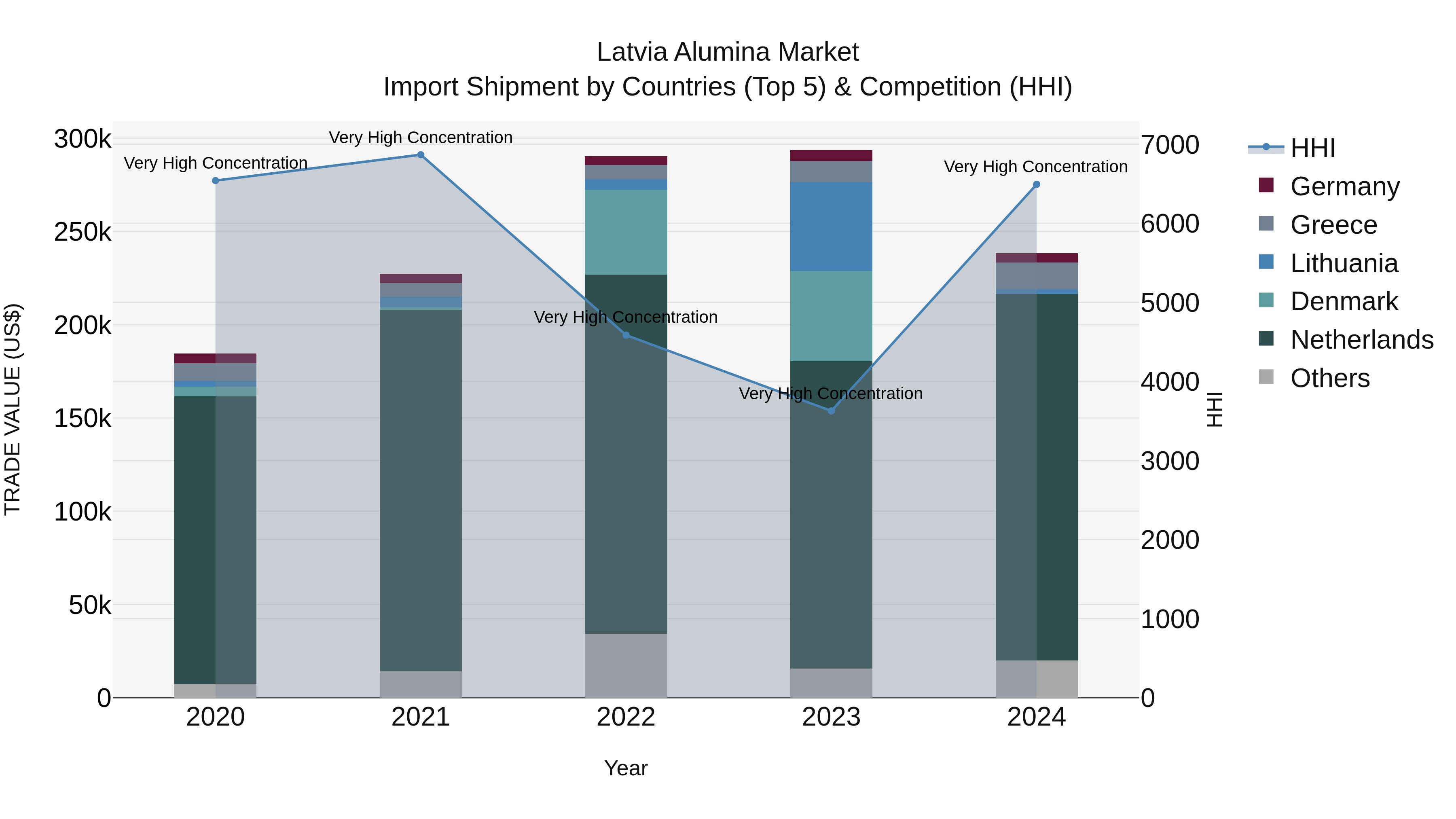 Latvia Alumina Market Top 5 Importing Countries and Market Competition (HHI) Analysis