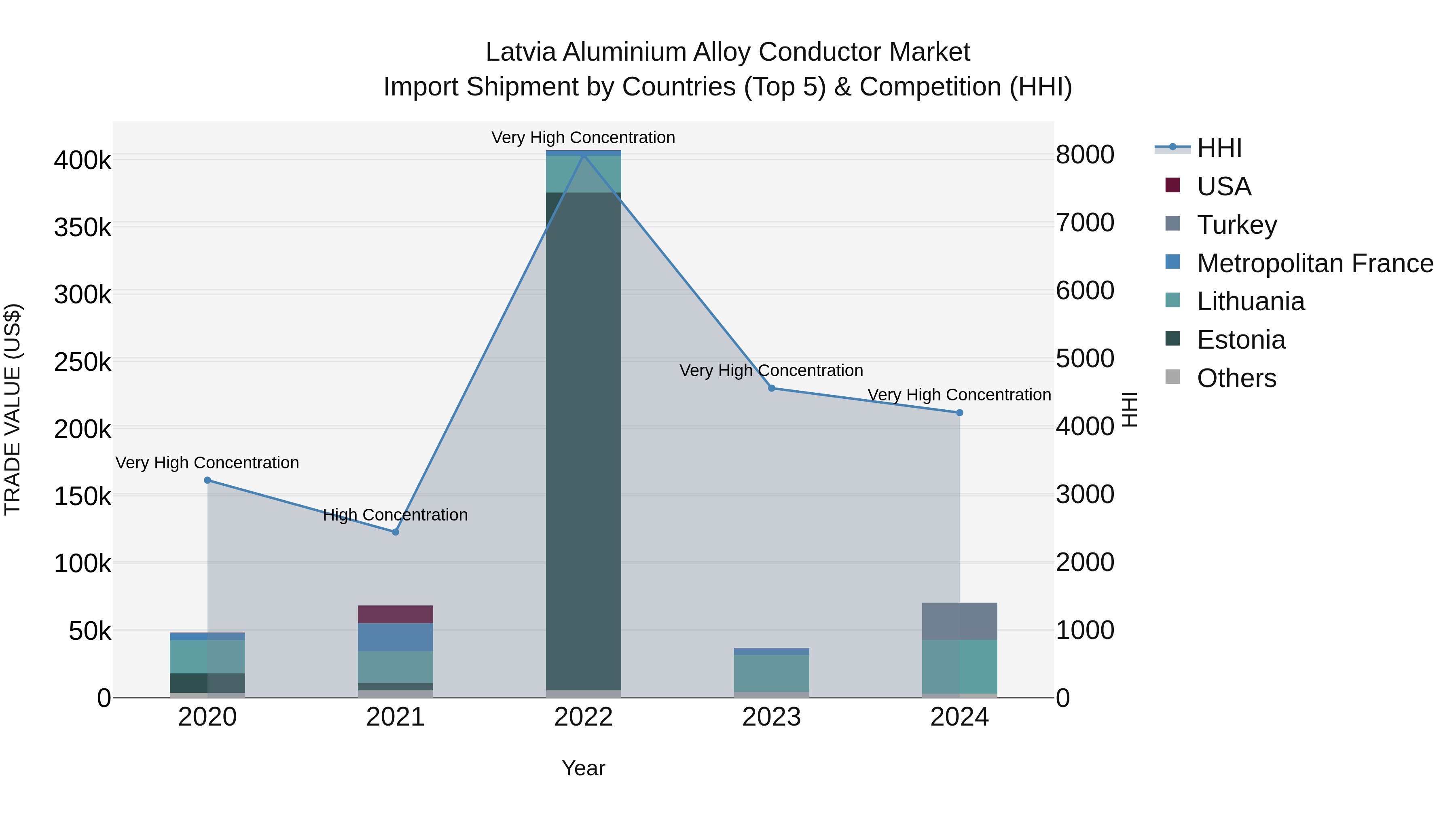 Latvia Aluminium Alloy Conductor Market Top 5 Importing Countries and Market Competition (HHI) Analysis