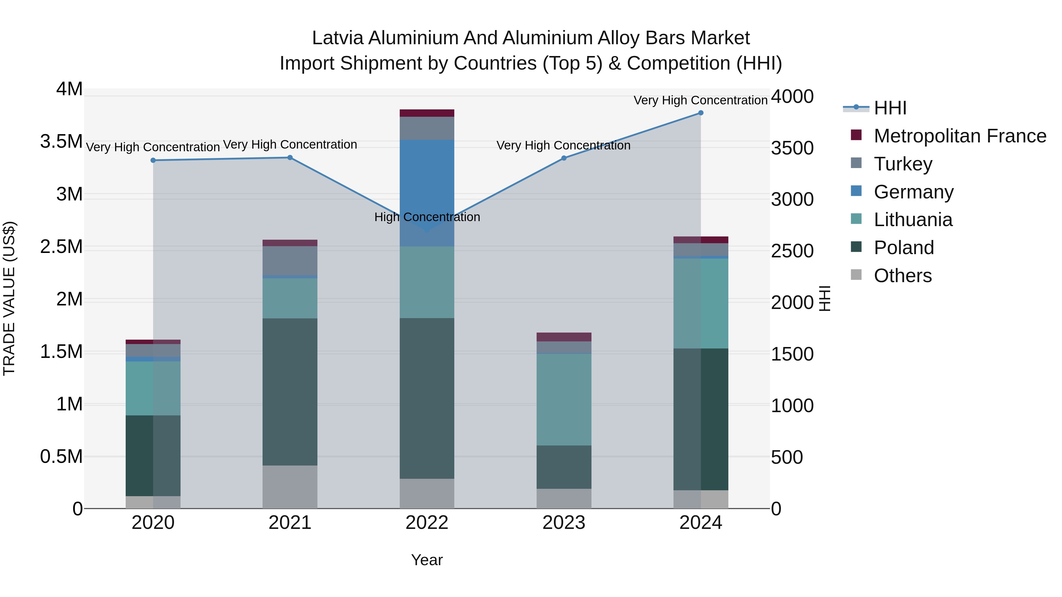 Latvia Aluminium and Aluminium Alloy Bars Market Top 5 Importing Countries and Market Competition (HHI) Analysis