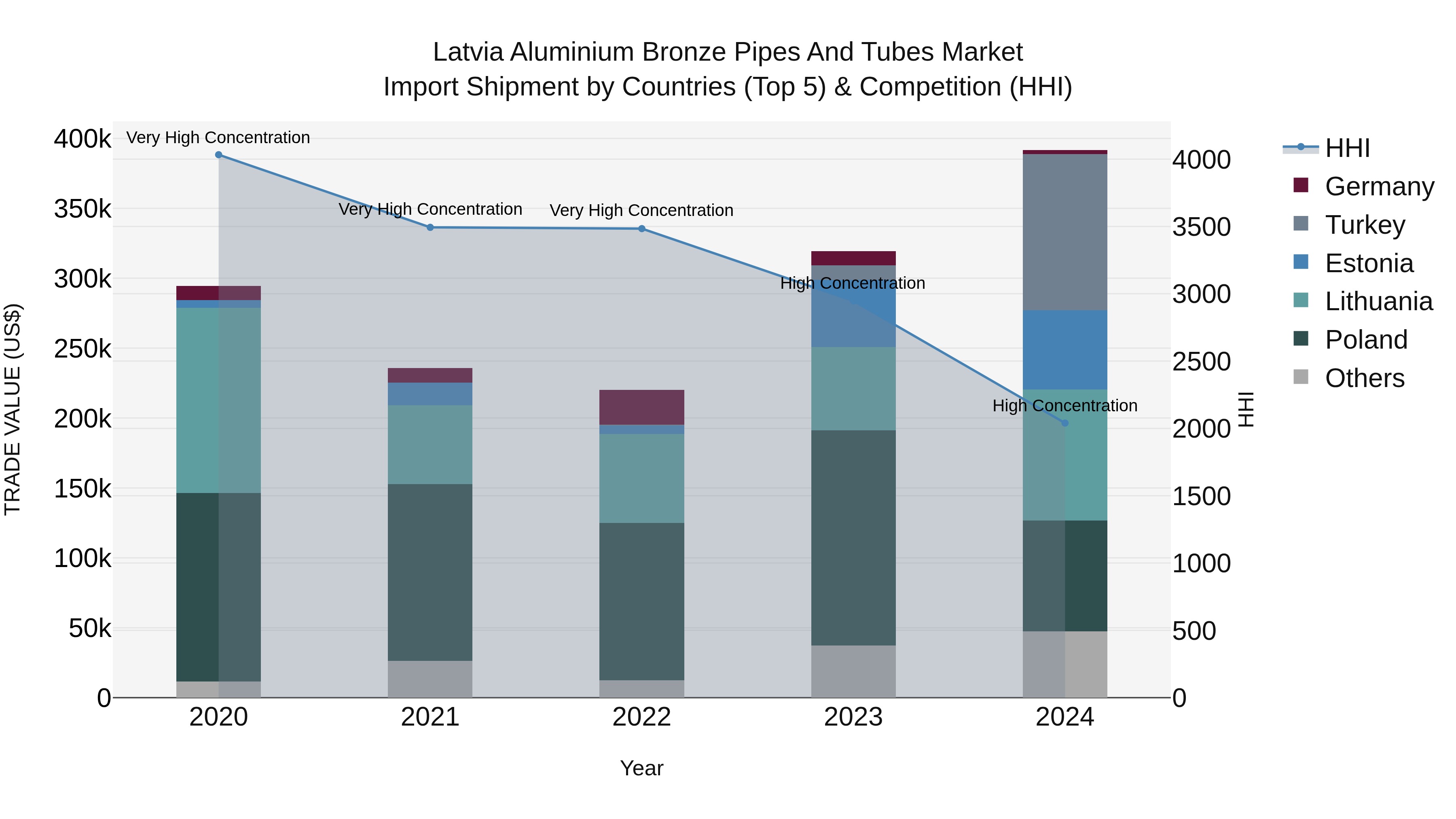 Latvia Aluminium Bronze Pipes and Tubes Market Top 5 Importing Countries and Market Competition (HHI) Analysis